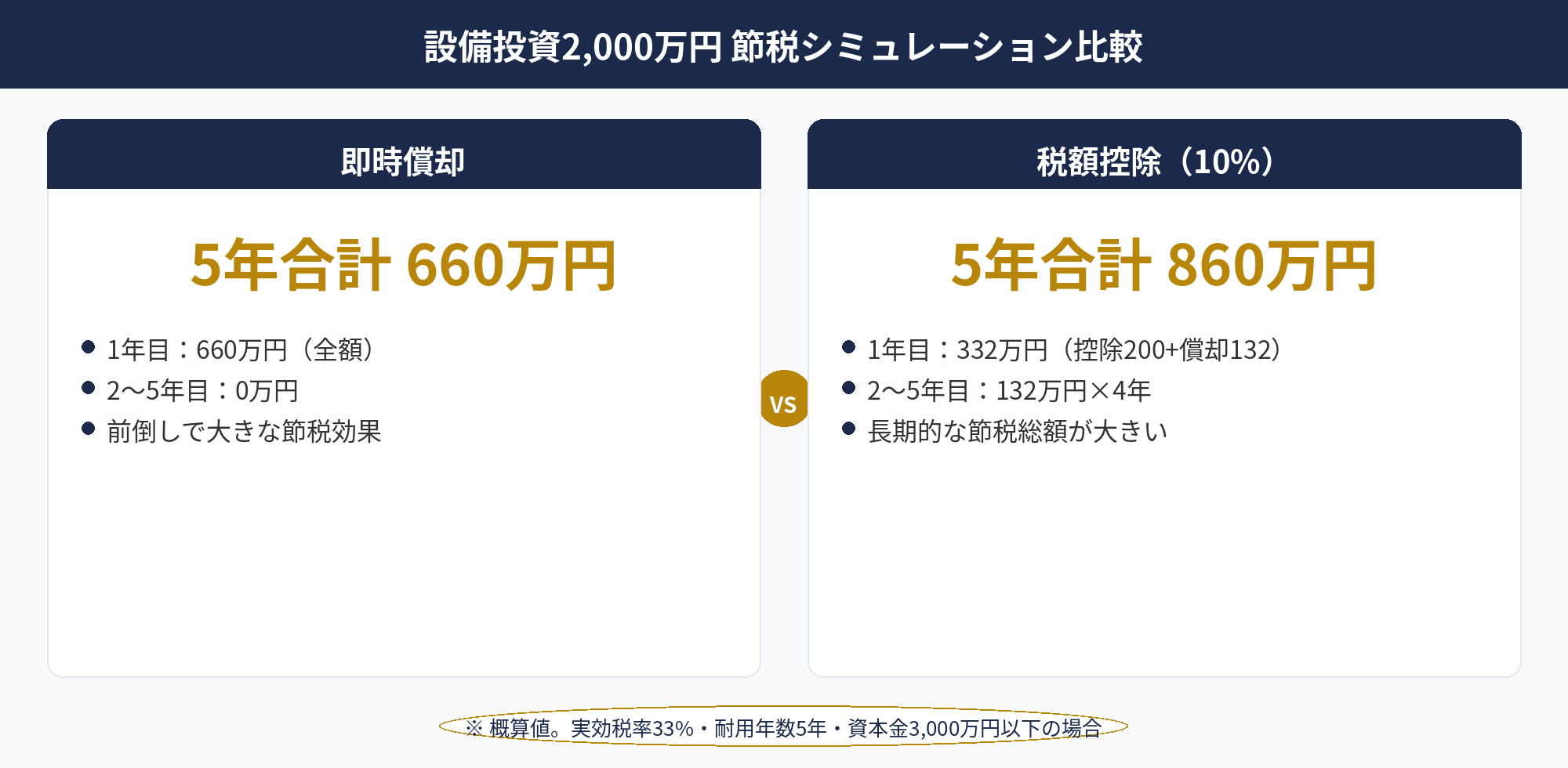 即時償却 税額控除の節税効果を5年で比較したシミュレーショングラフ