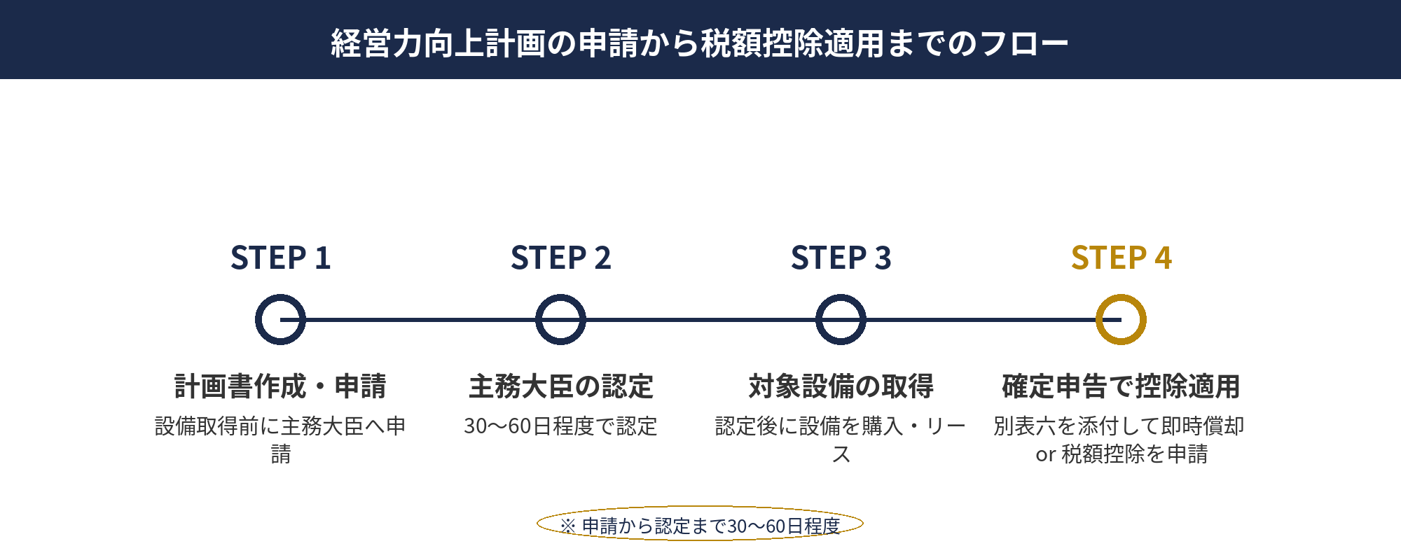 経営力向上計画の申請から税額控除申告までの4ステップフロー図