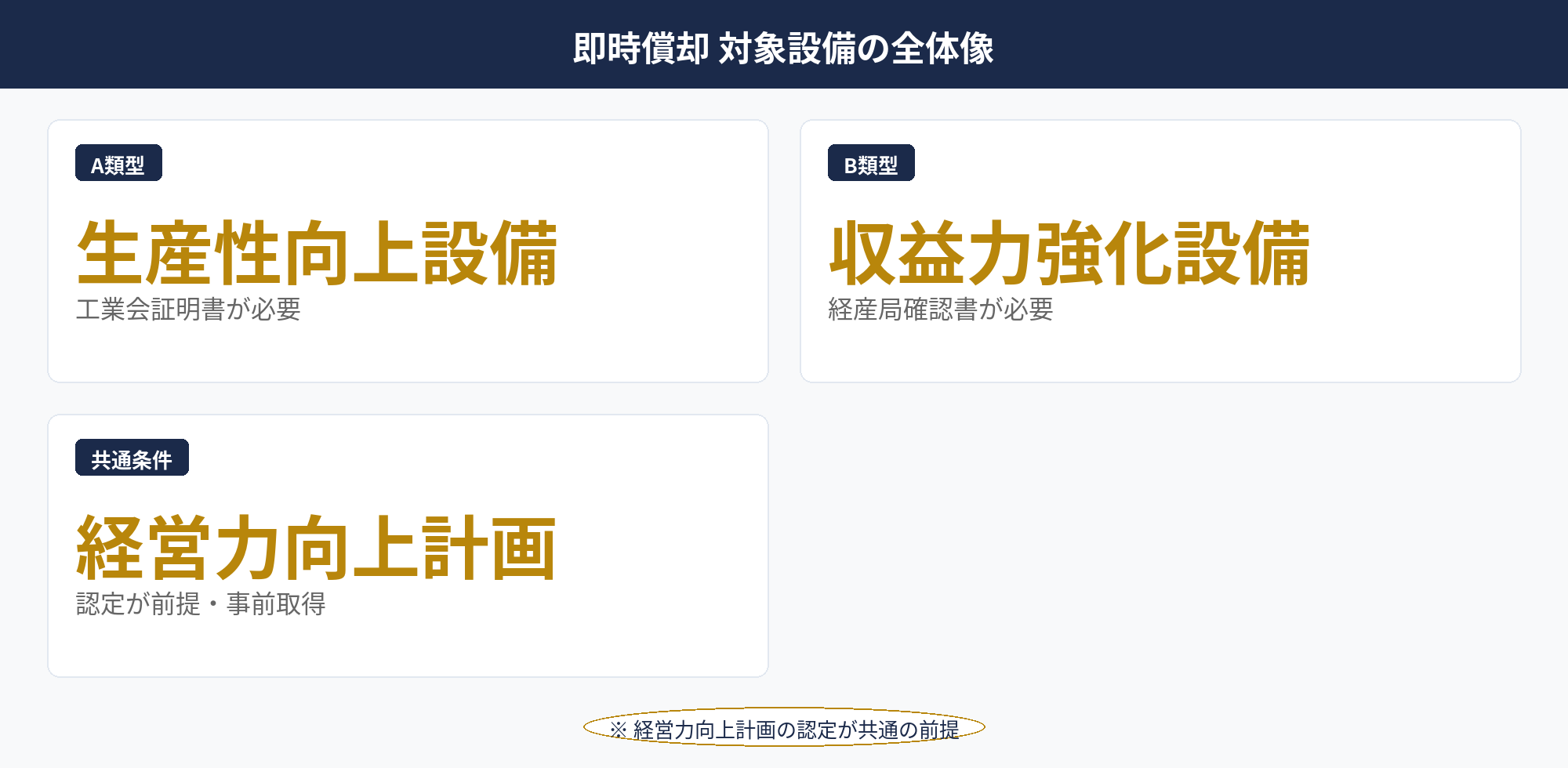 即時償却 対象設備の全体像をA類型B類型で整理した図解