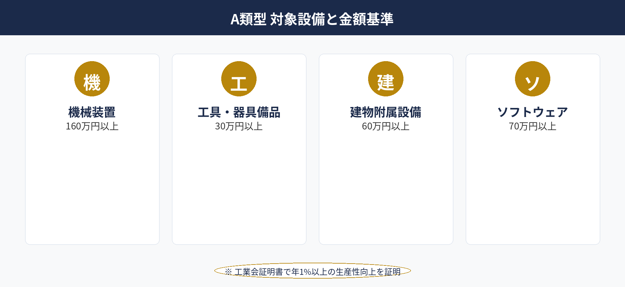 即時償却 対象設備のA類型一覧と金額基準を示す表