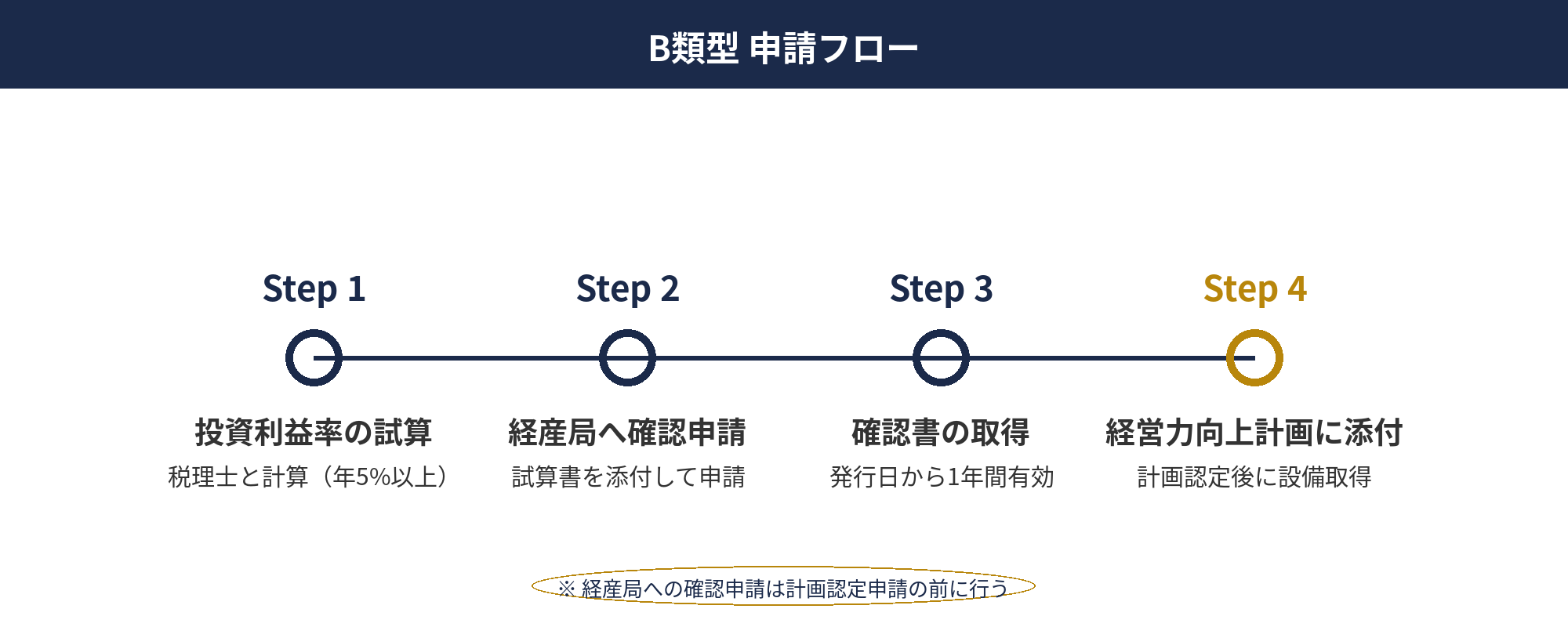 即時償却 対象設備のB類型の要件と経産局確認フロー図解