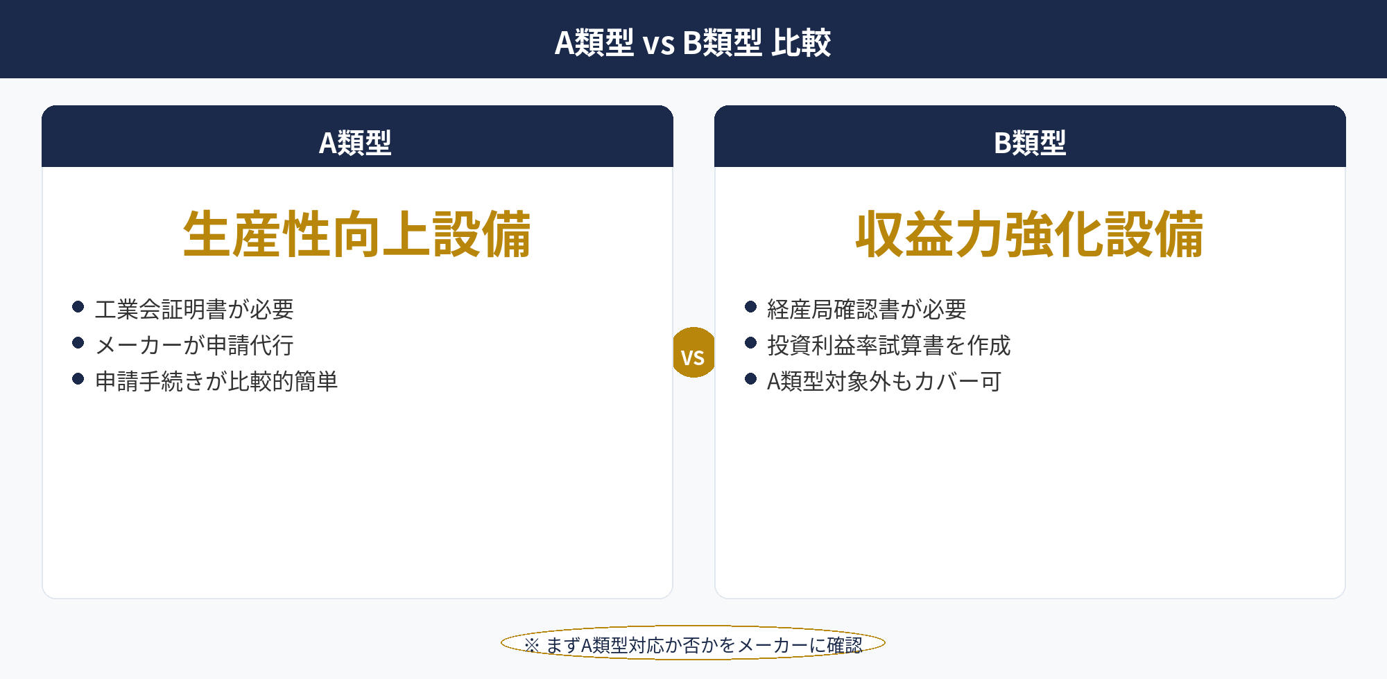 即時償却 対象設備のA類型とB類型の違いを比較した図