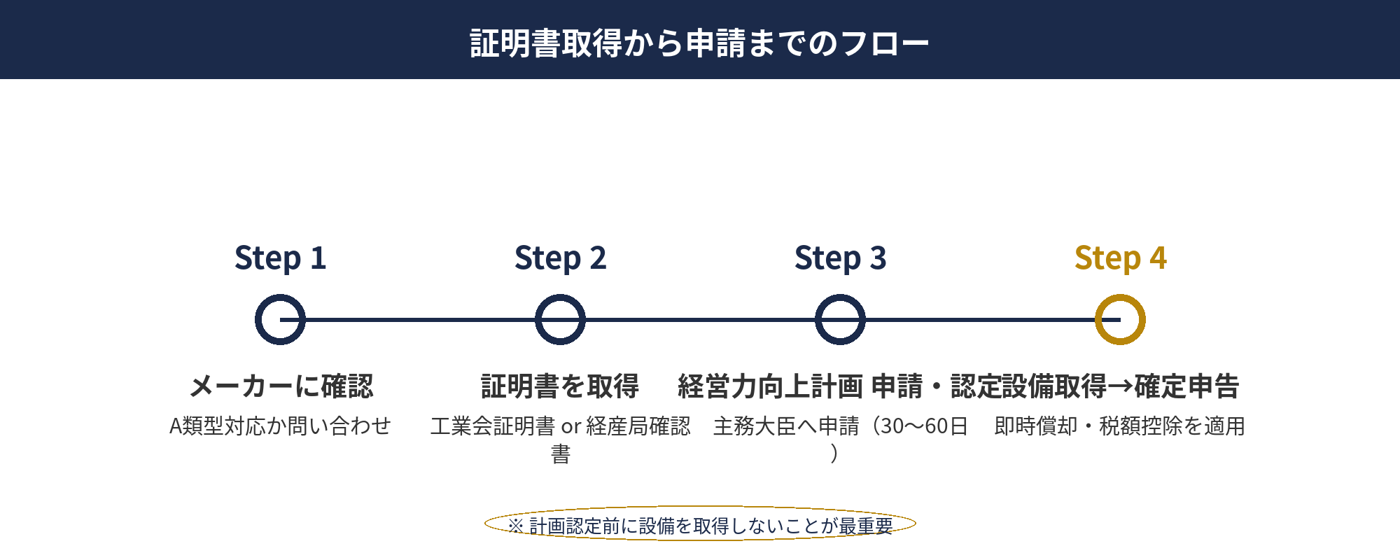 即時償却 対象設備の確認手順と証明書取得フロー