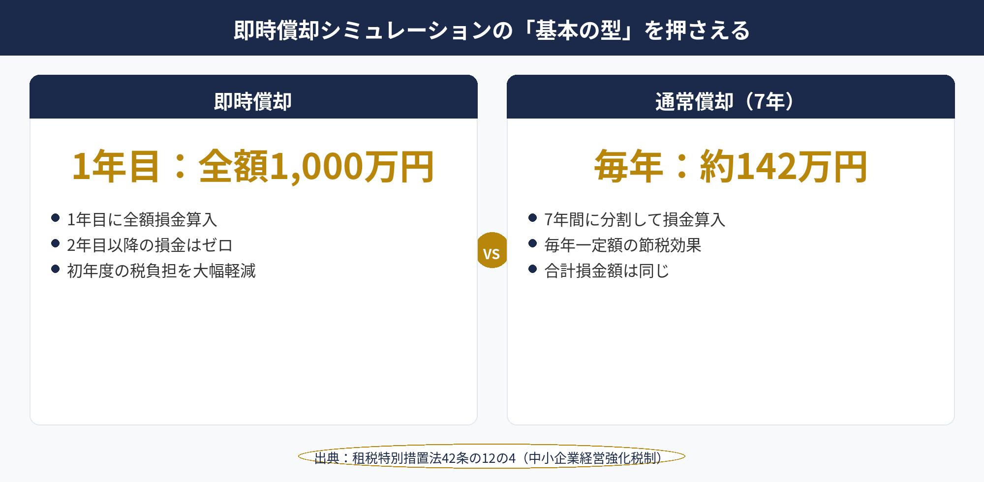 即時償却 シミュレーション基礎 — 即時償却と通常償却の比較図（損金計上額の棒グラフ）