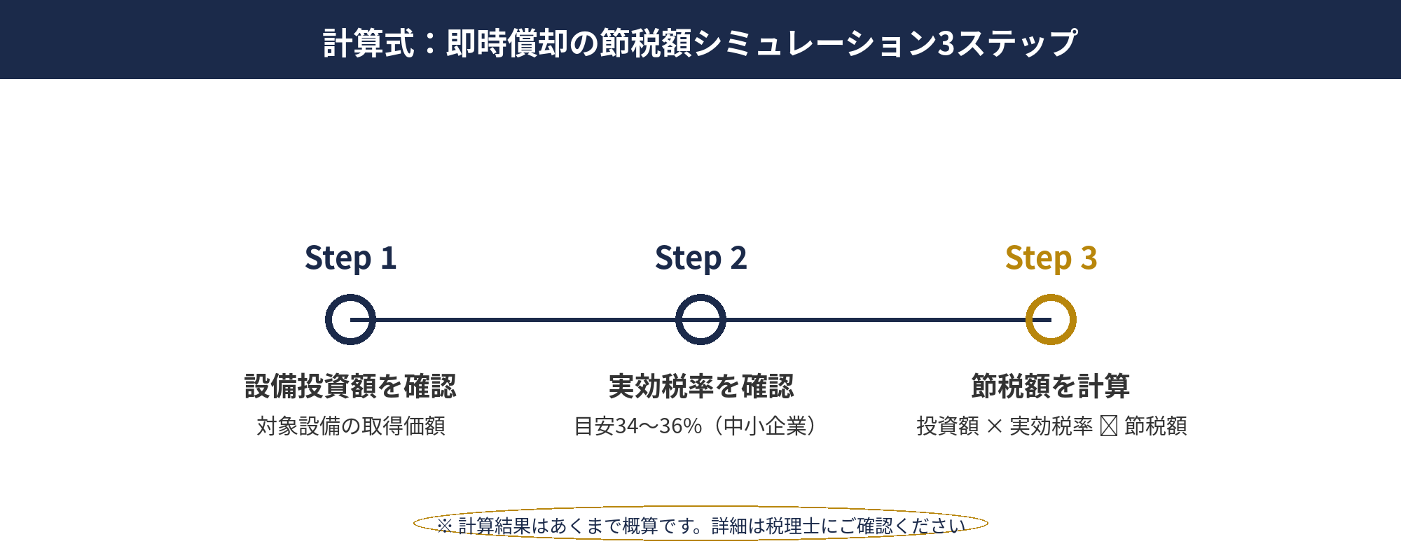 即時償却 シミュレーション計算の3ステップ — 設備投資額×実効税率の節税額算出フロー図