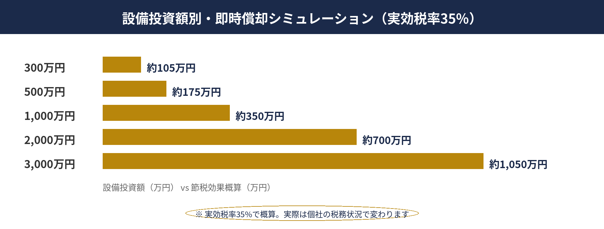 即時償却 シミュレーション早見表 — 設備投資額別の経営強化税制節税効果概算