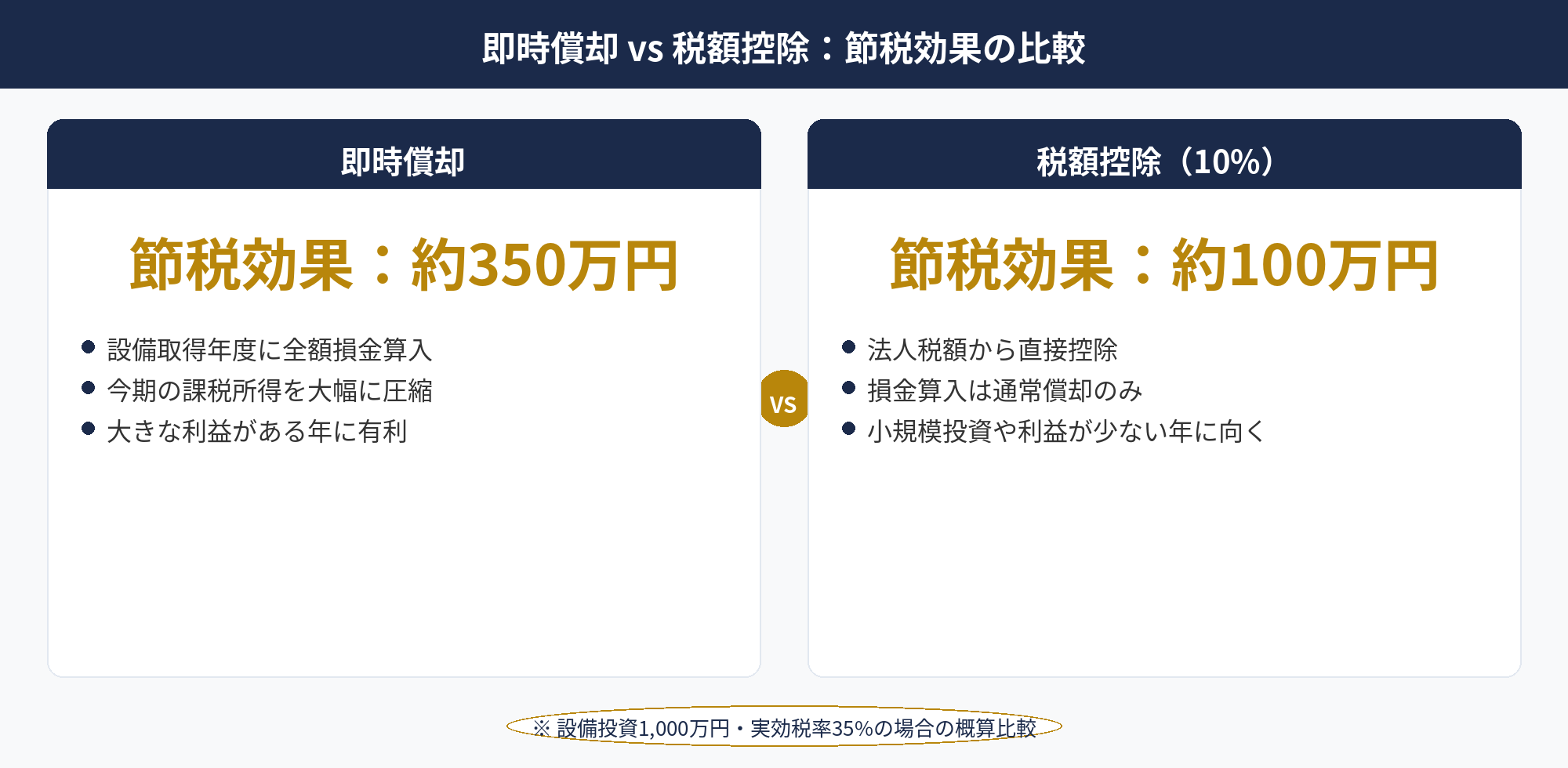 即時償却 シミュレーション比較 — 税額控除との法人税節税効果比較図