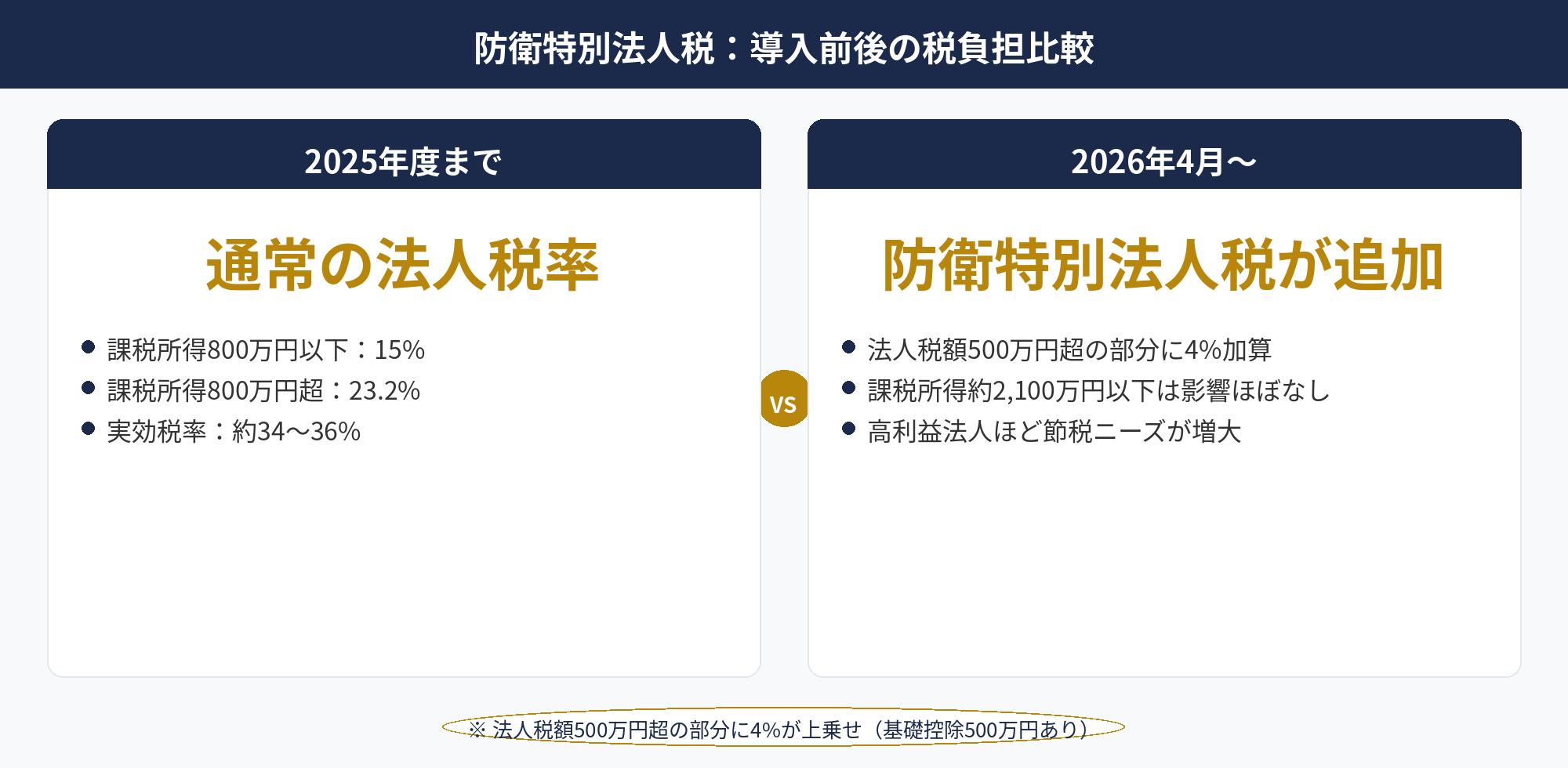 防衛特別法人税導入による2026年度の法人税負担変化シミュレーション