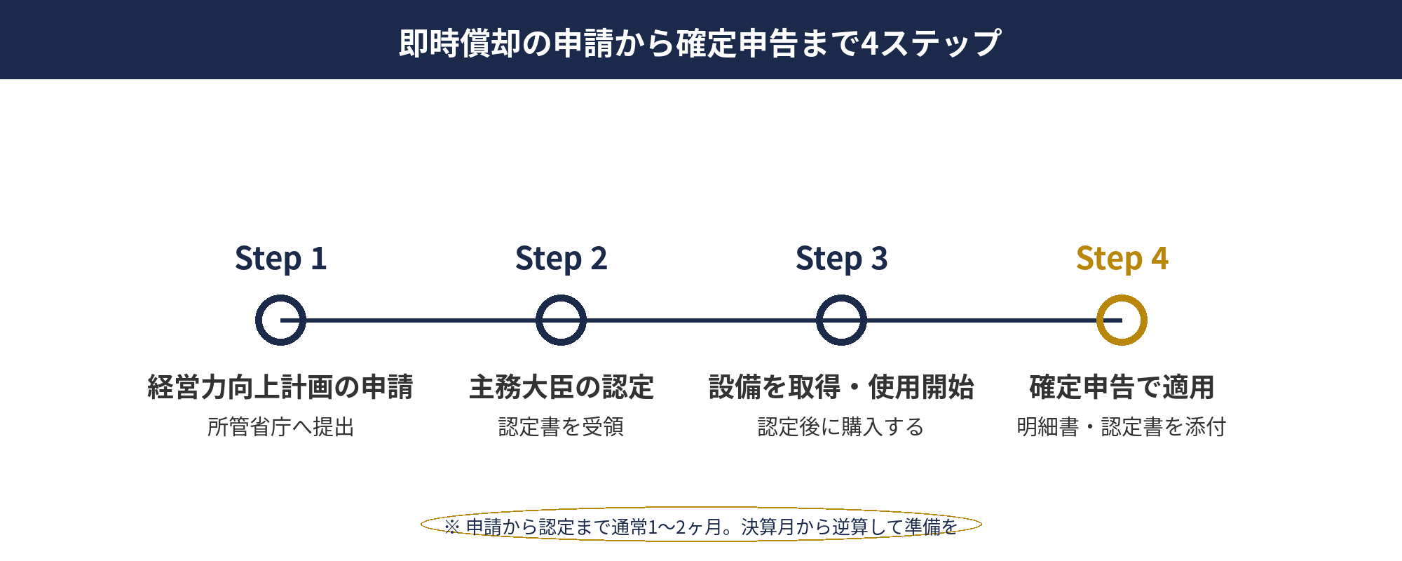 即時償却シミュレーション後の申請から確定申告までの4ステップ手続きフロー