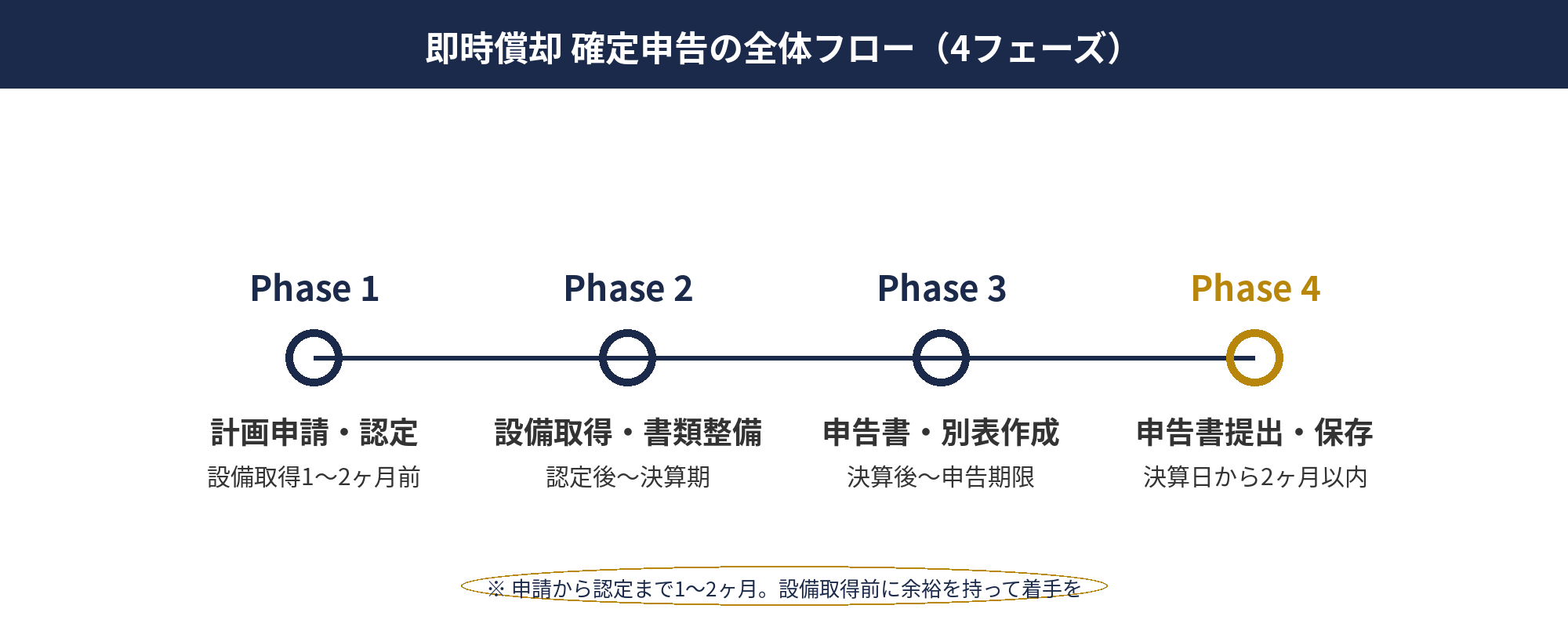即時償却 確定申告の全体フロー図 — 計画申請から確定申告提出までの4フェーズを示した図