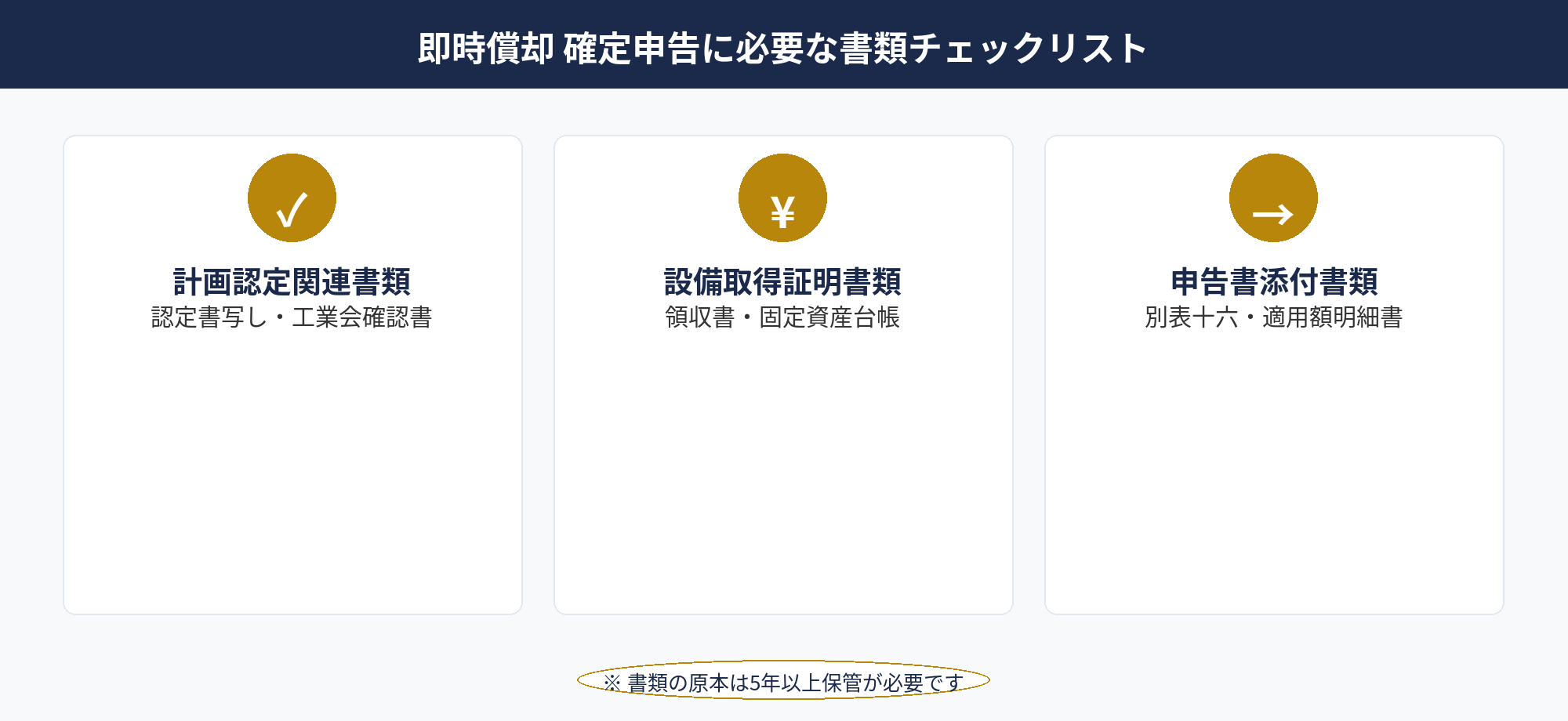 即時償却 確定申告に必要な書類一覧 — 計画認定書・特別償却明細書・固定資産台帳等の書類チェックリスト図