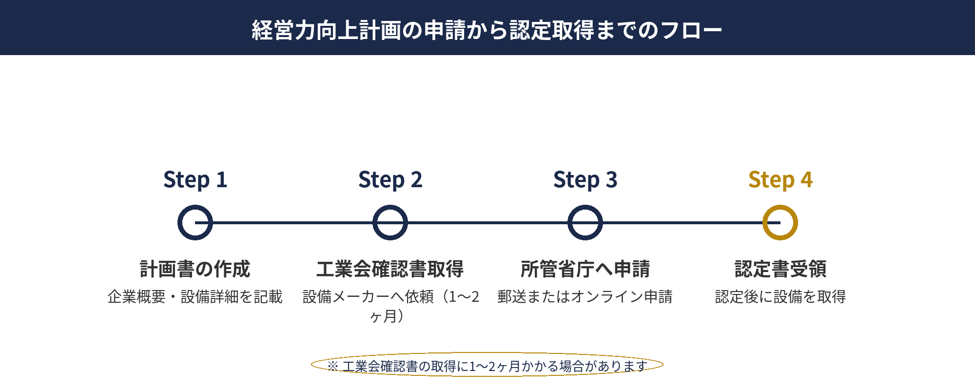 経営力向上計画の申請から認定取得までのフロー図 — 申請書作成・工業会確認・所管省庁審査の流れ