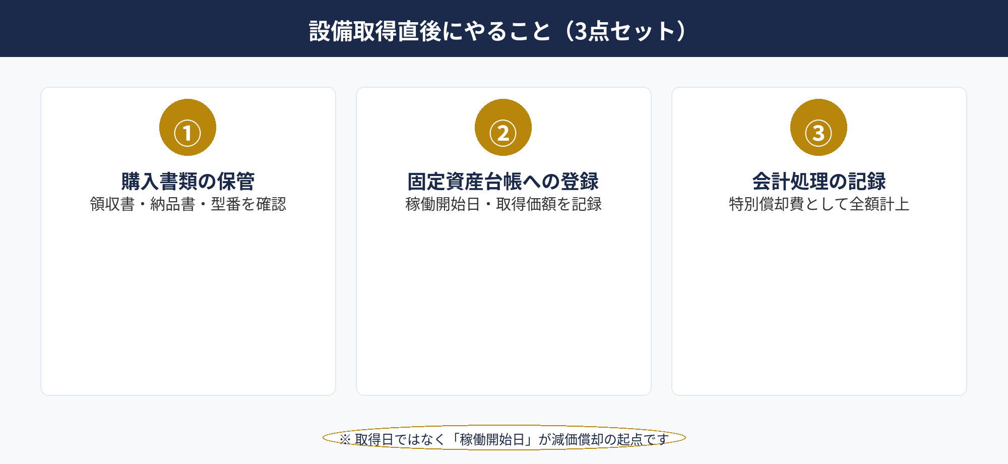 即時償却 確定申告 設備取得後の書類整備3点セット — 固定資産台帳・領収書・会計処理の記録