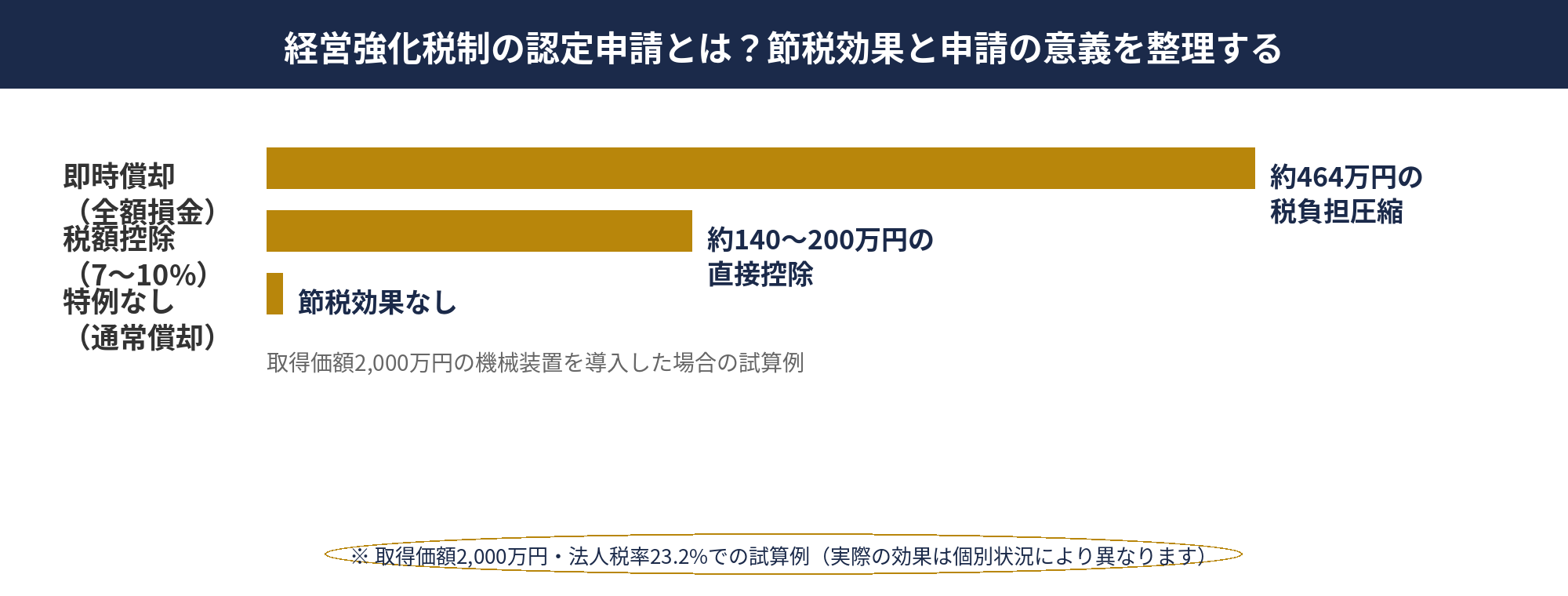 経営強化税制 認定申請の概要と節税効果を示すインフォグラフィック