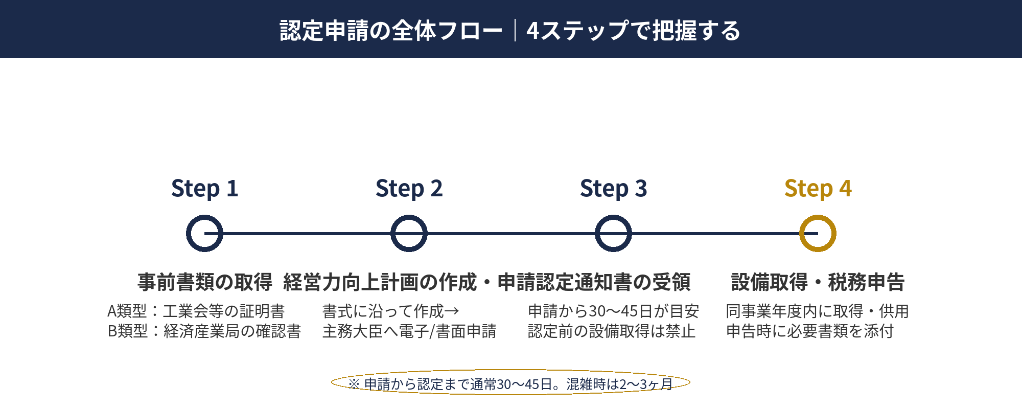 経営強化税制 認定申請 4ステップフロー図（A類型とB類型の分岐含む）