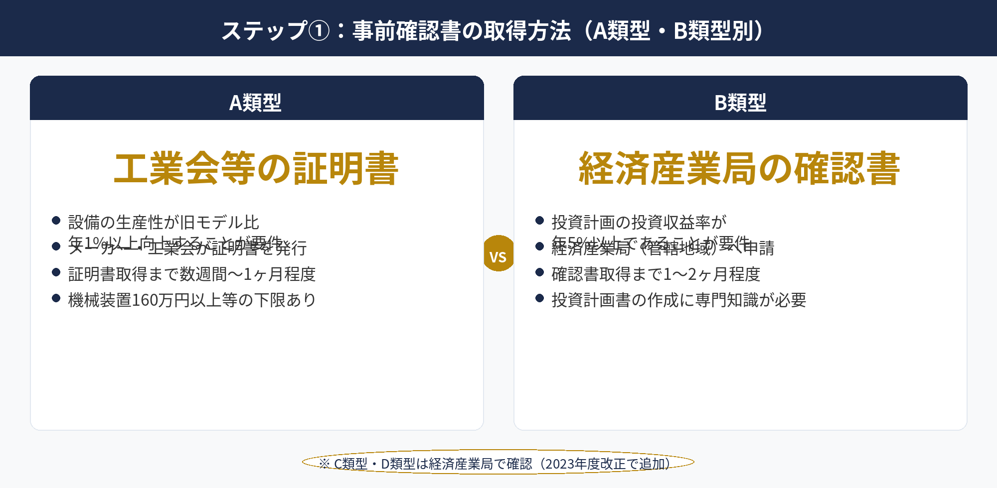 経営強化税制 認定申請に必要なA類型B類型事前確認書取得フロー比較