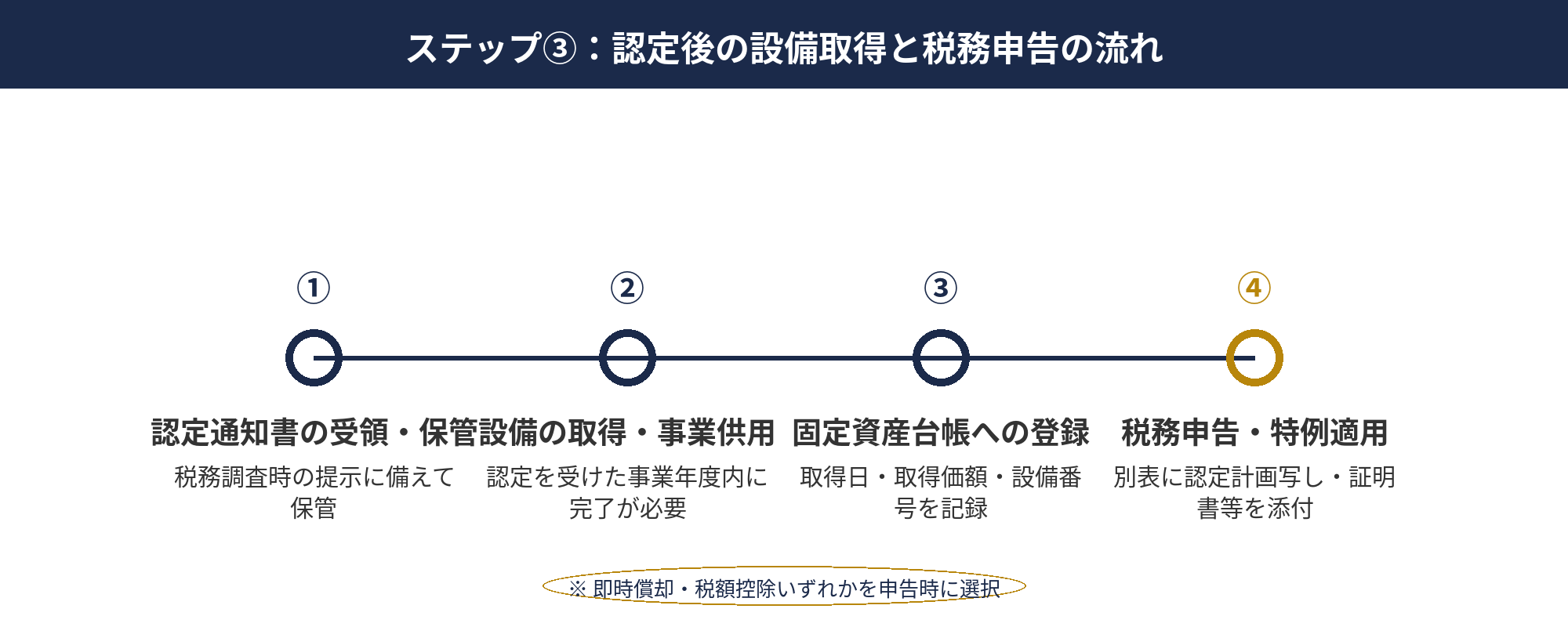 経営強化税制 認定申請後の設備取得から税務申告完了までのフロー