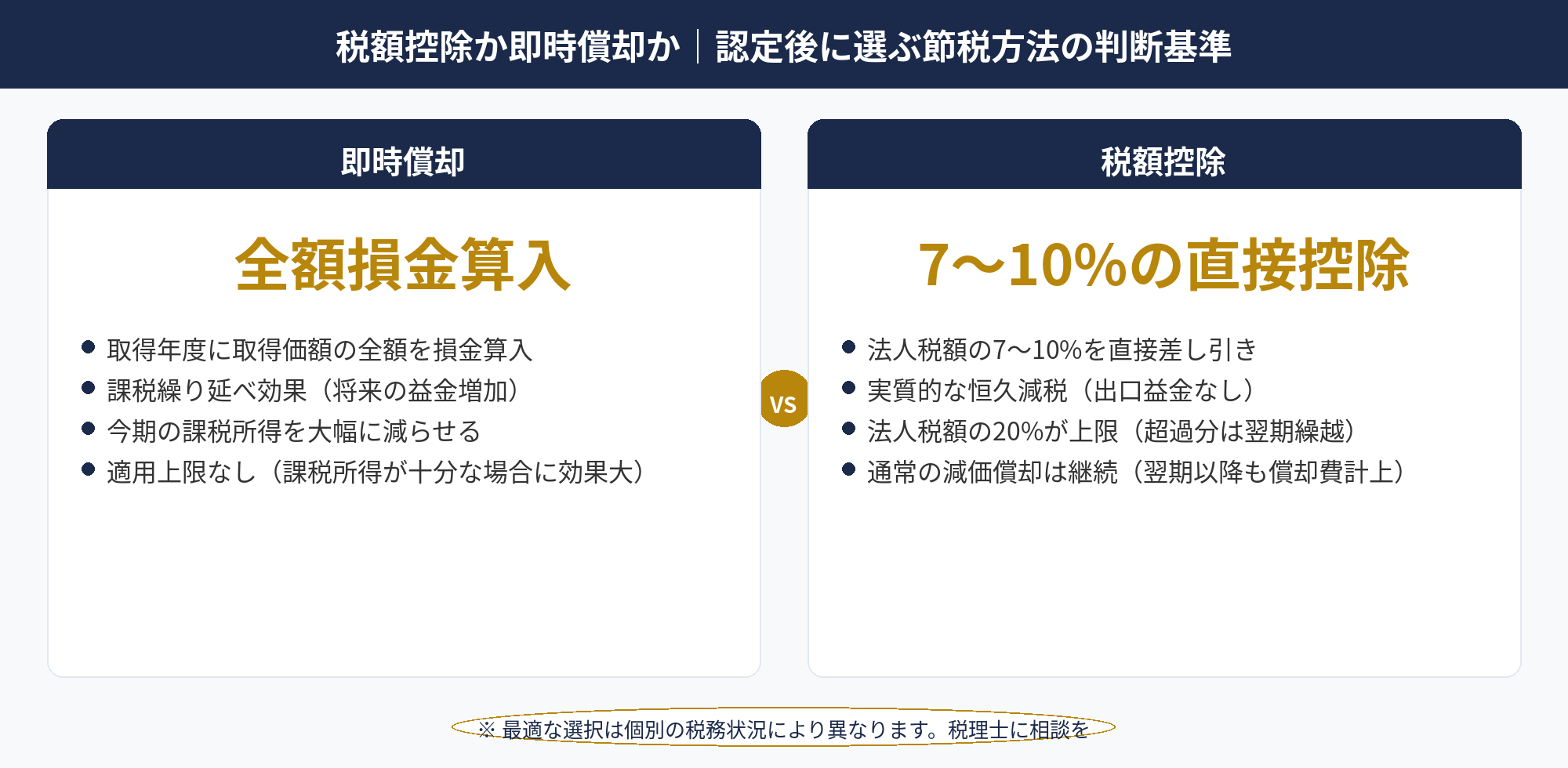 経営強化税制 税額控除と即時償却の選び方 判断フローチャート