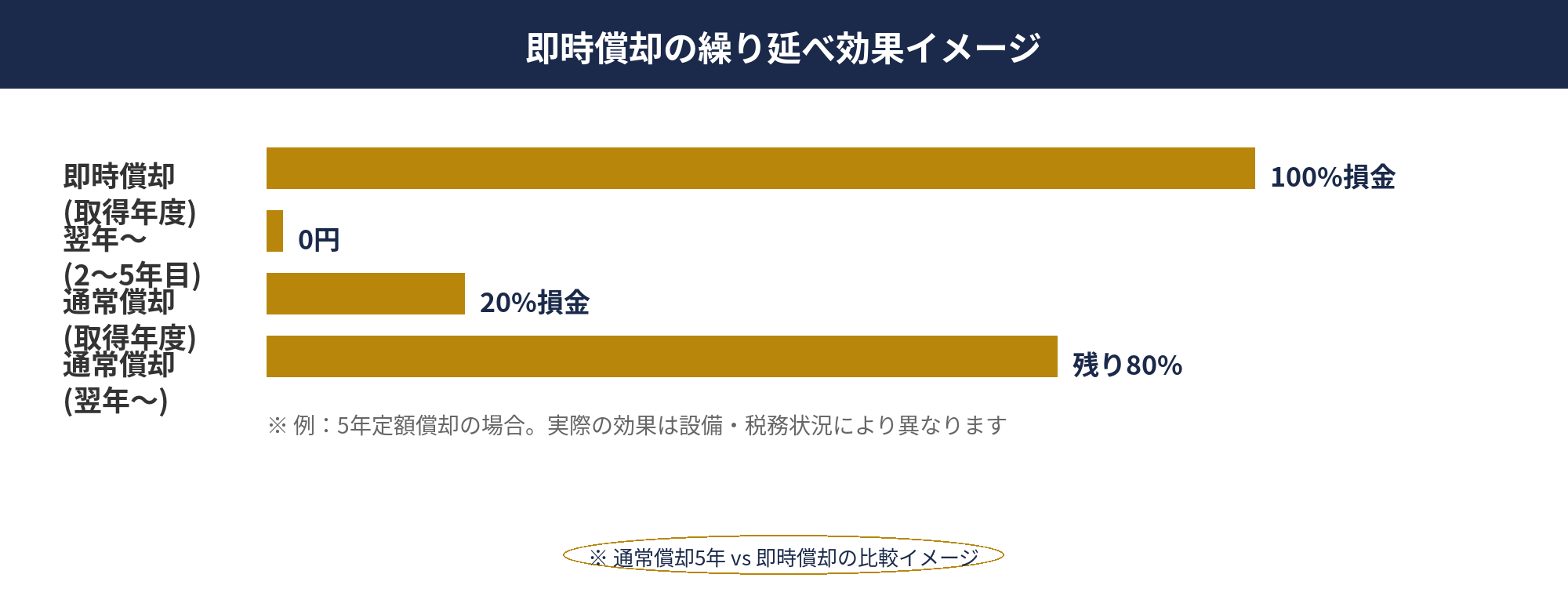即時償却 デメリット 仕組み図解