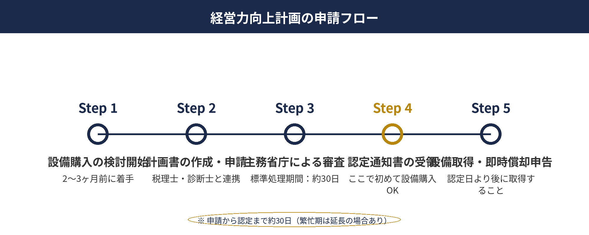 経営力向上計画 申請 フロー 即時償却