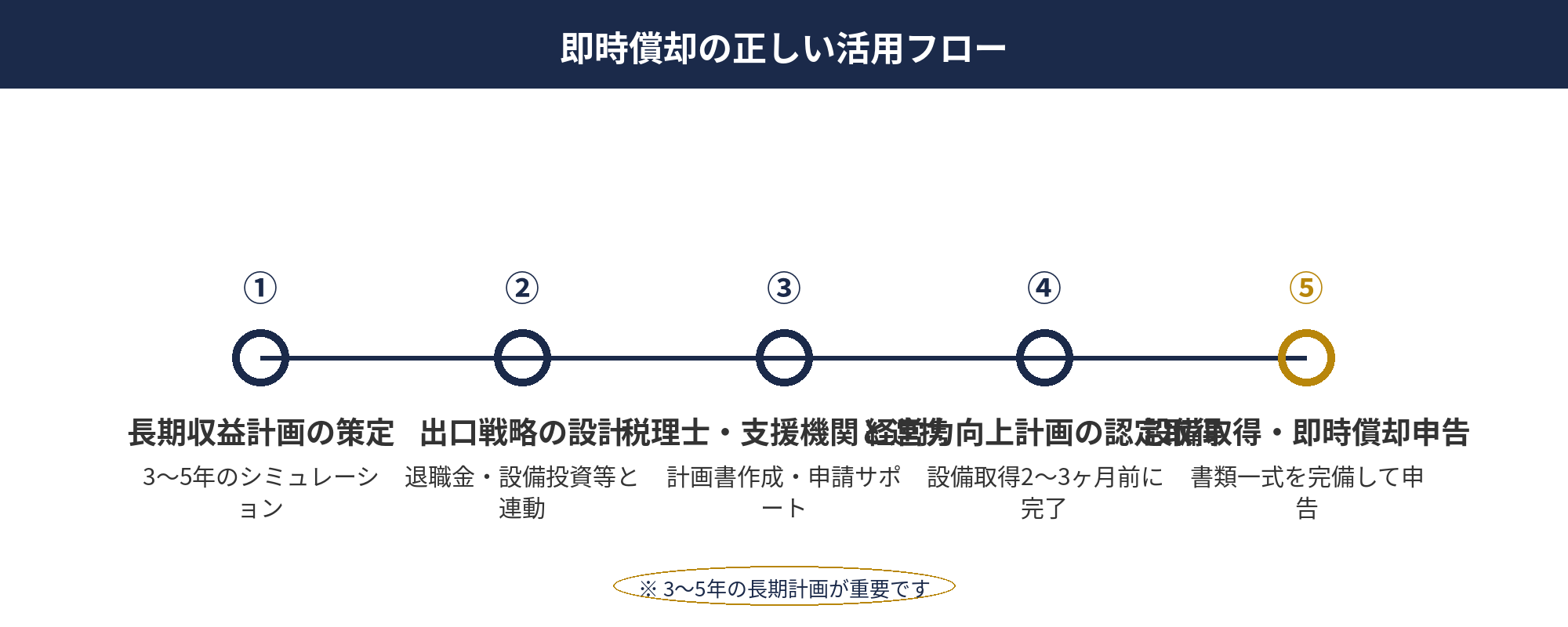 即時償却 正しい活用法 フロー