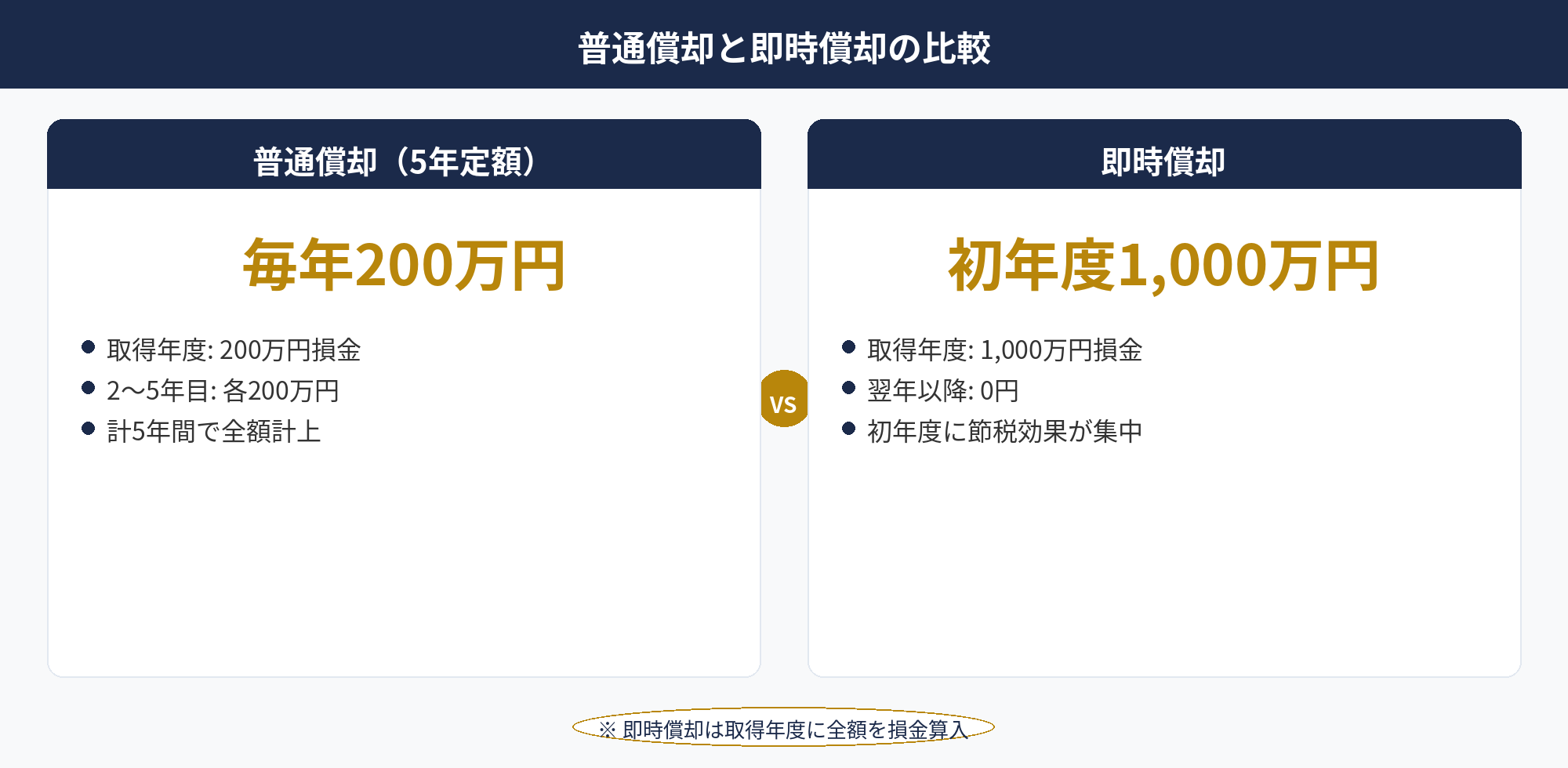 即時償却と普通償却の違いを示す図（即時償却 よくある質問）