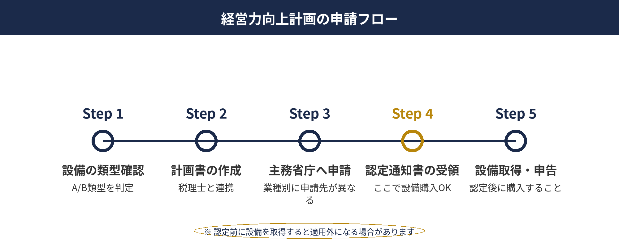 経営力向上計画の申請フロー（即時償却 よくある質問）