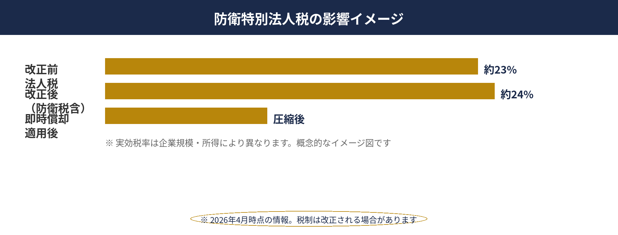 2026年度税制改正と即時償却への影響（即時償却 よくある質問）