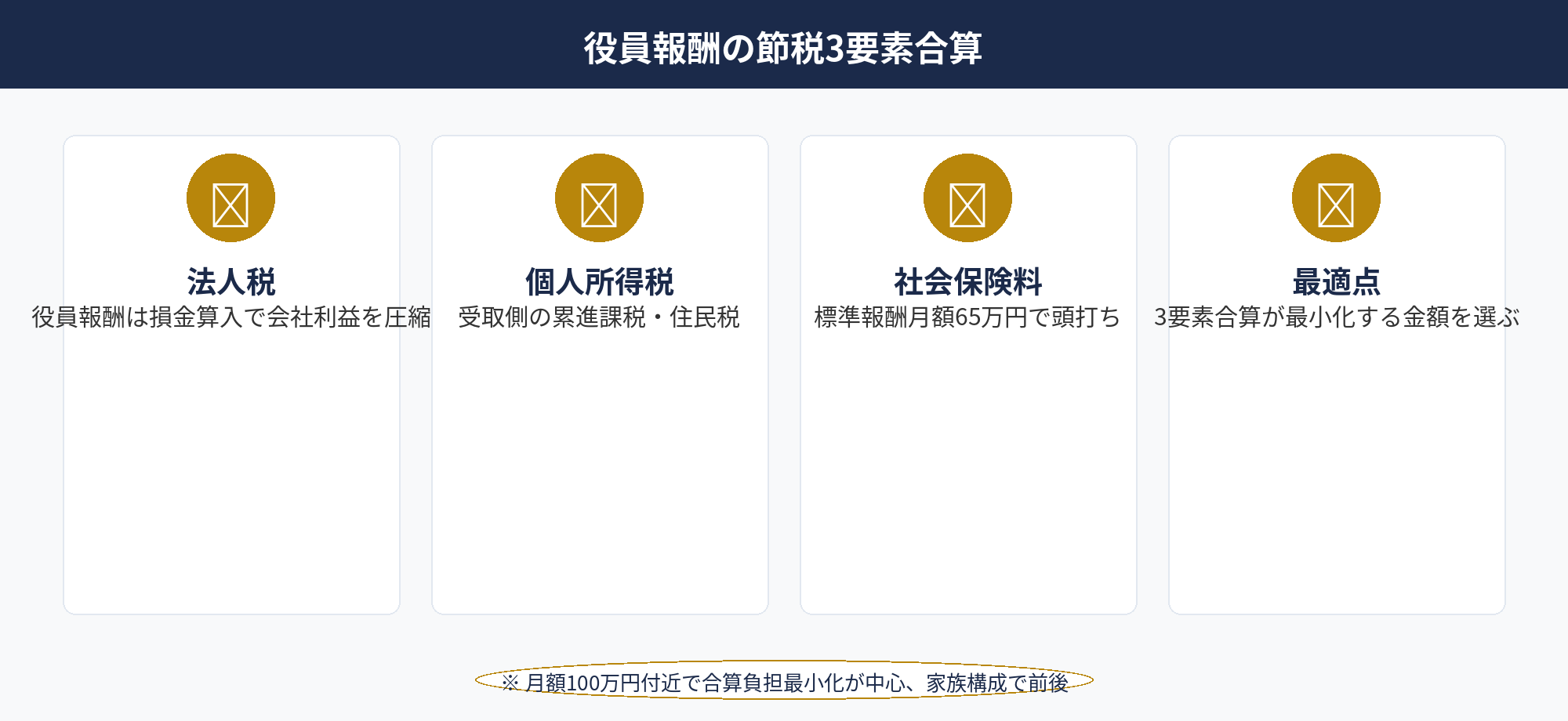 役員報酬の節税：法人税・個人所得税・社会保険料の3要素合算最適化と3制度の全体マップ