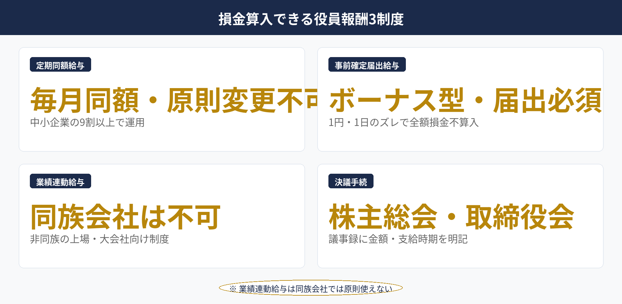 役員報酬の節税：定期同額給与・事前確定届出給与・業績連動給与の3制度比較表