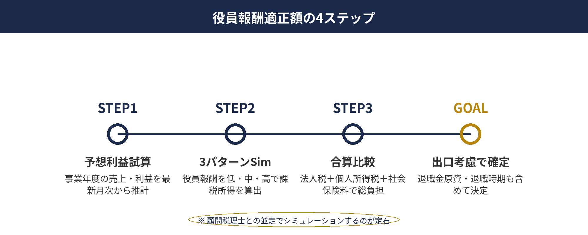 役員報酬の節税：適正額の決め方フロー（法人利益・個人手取り・社会保険料の3要素合算）