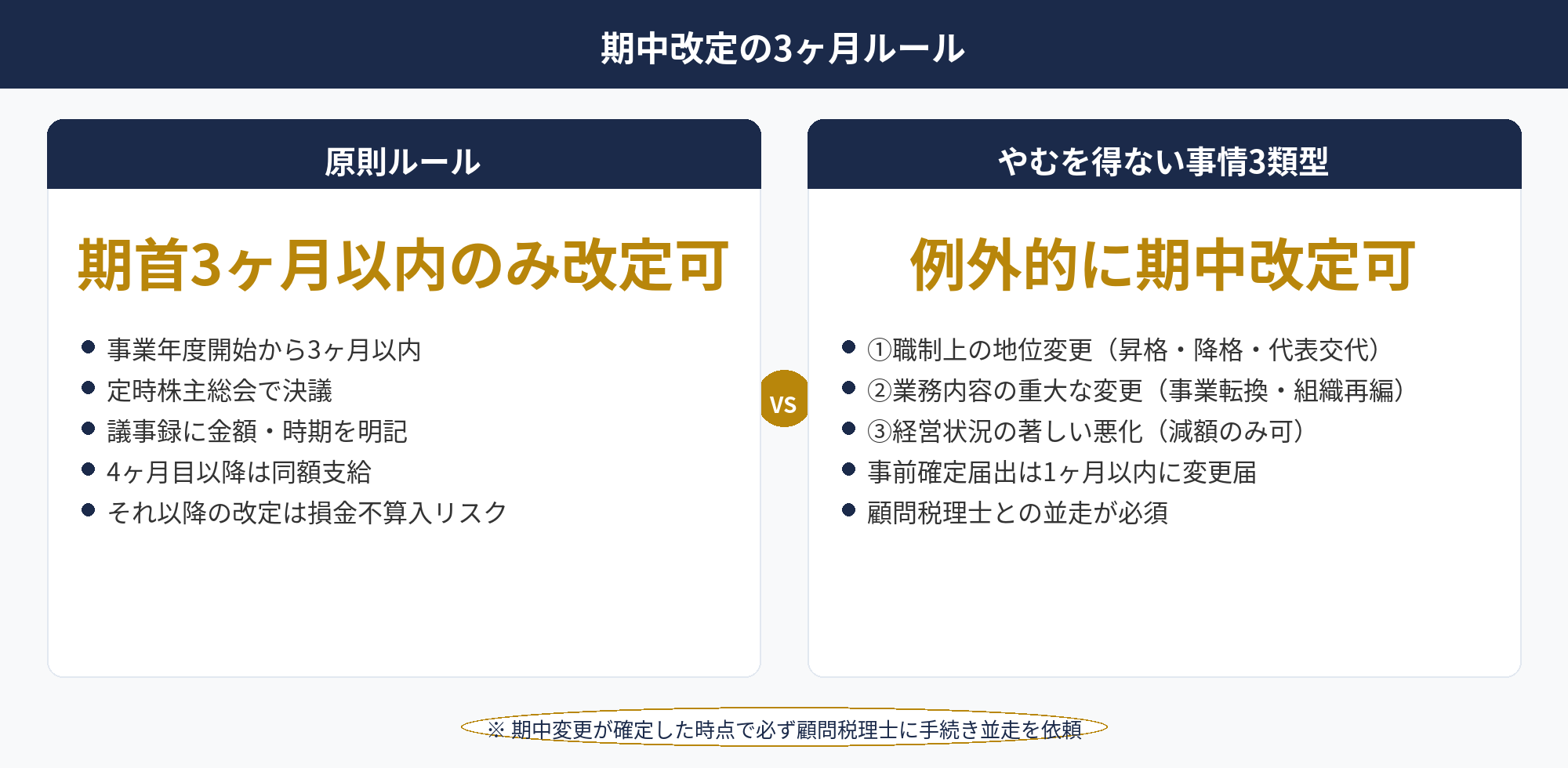 役員報酬の節税：期中改定の3ヶ月ルールとやむを得ない事情の3類型・損金不算入リスク