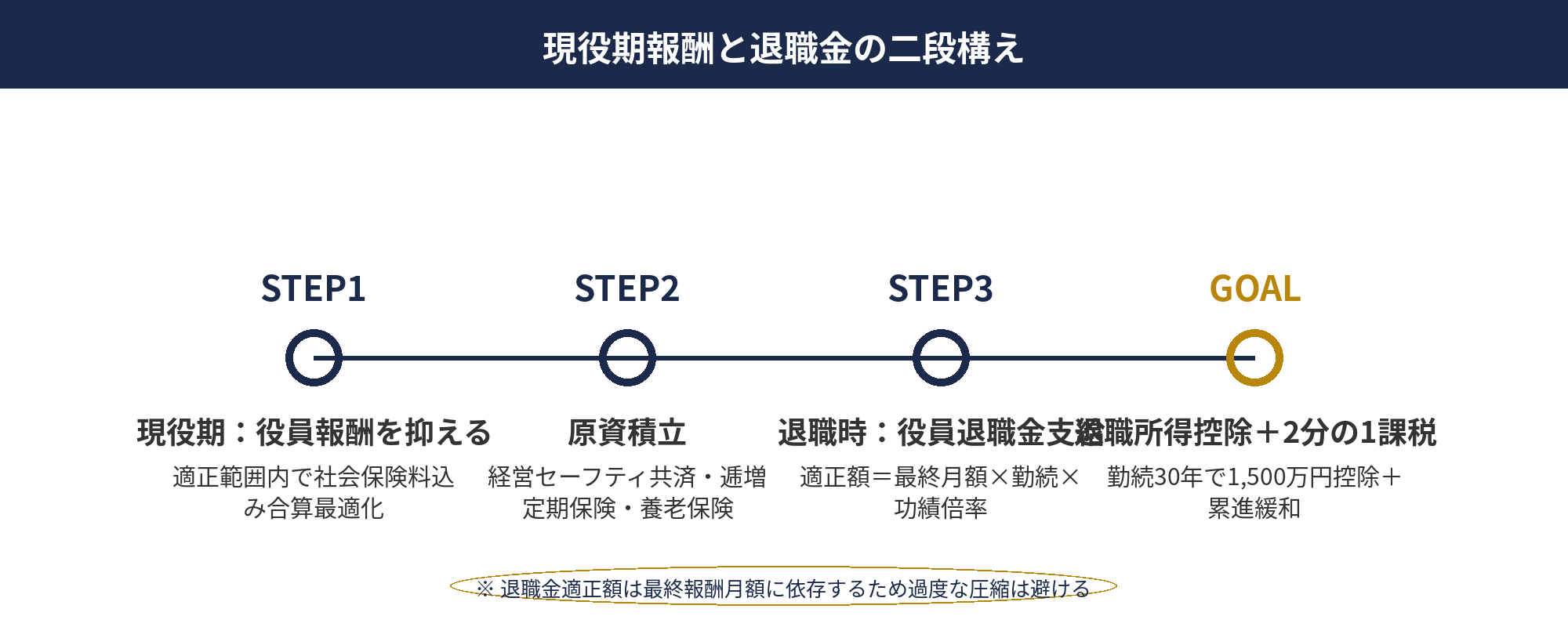 役員報酬の節税：現役期の役員報酬と退職時の役員退職金の二段構え設計フロー