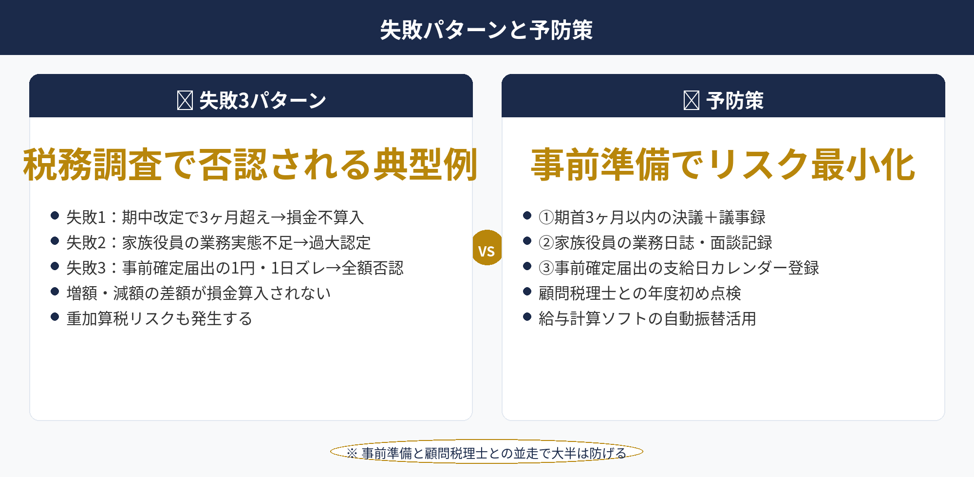 役員報酬の節税：税務調査で否認される失敗パターン3類型と予防策の比較図