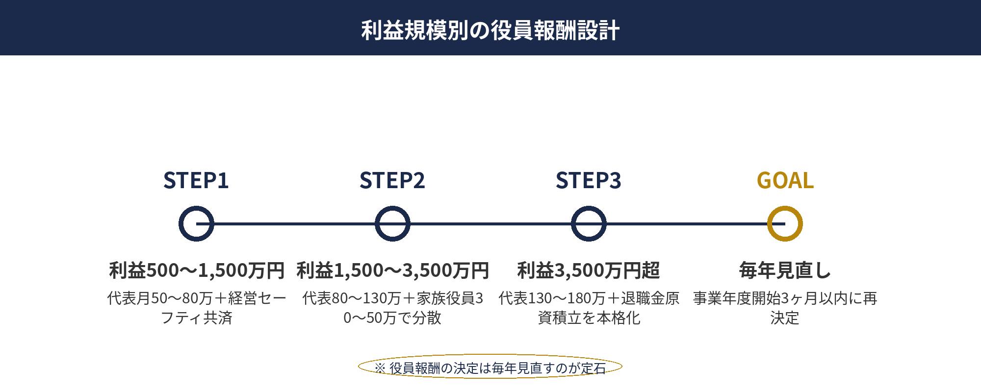 役員報酬の節税：利益規模・家族構成別の役員報酬適正額と分散設計のフローチャート