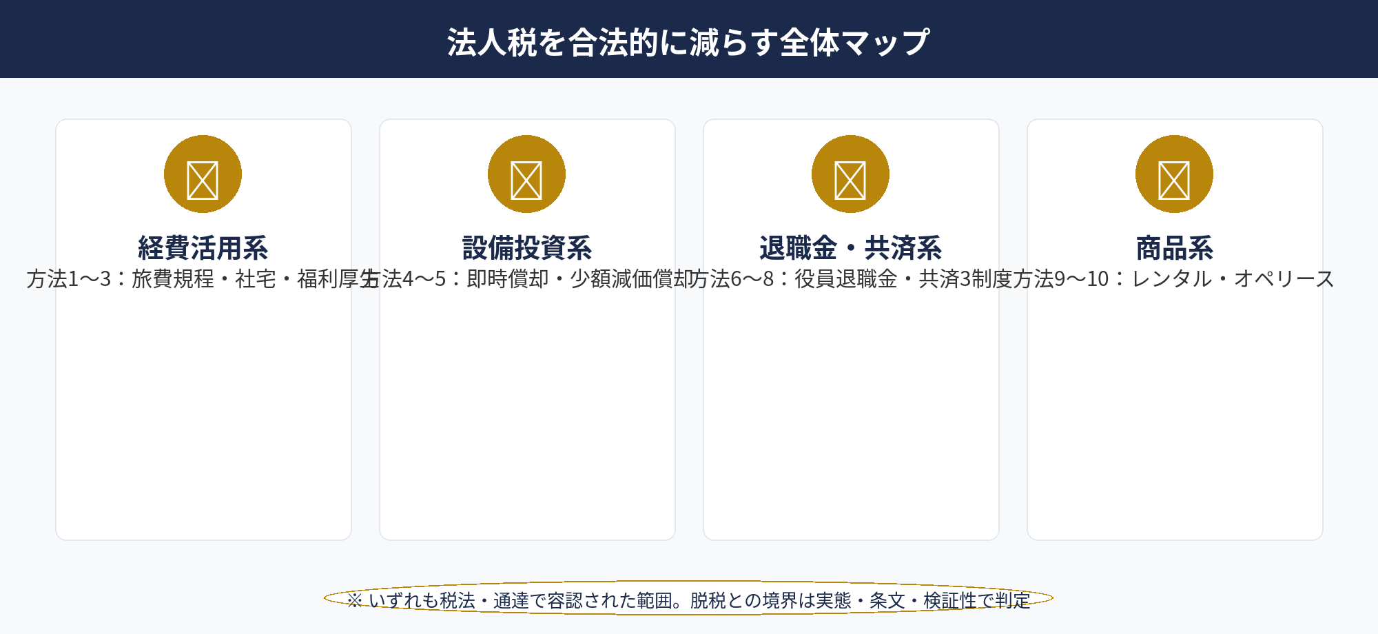 法人税を合法的に減らす：節税・節税策・脱税の境界線と4カテゴリ10手法の全体マップ