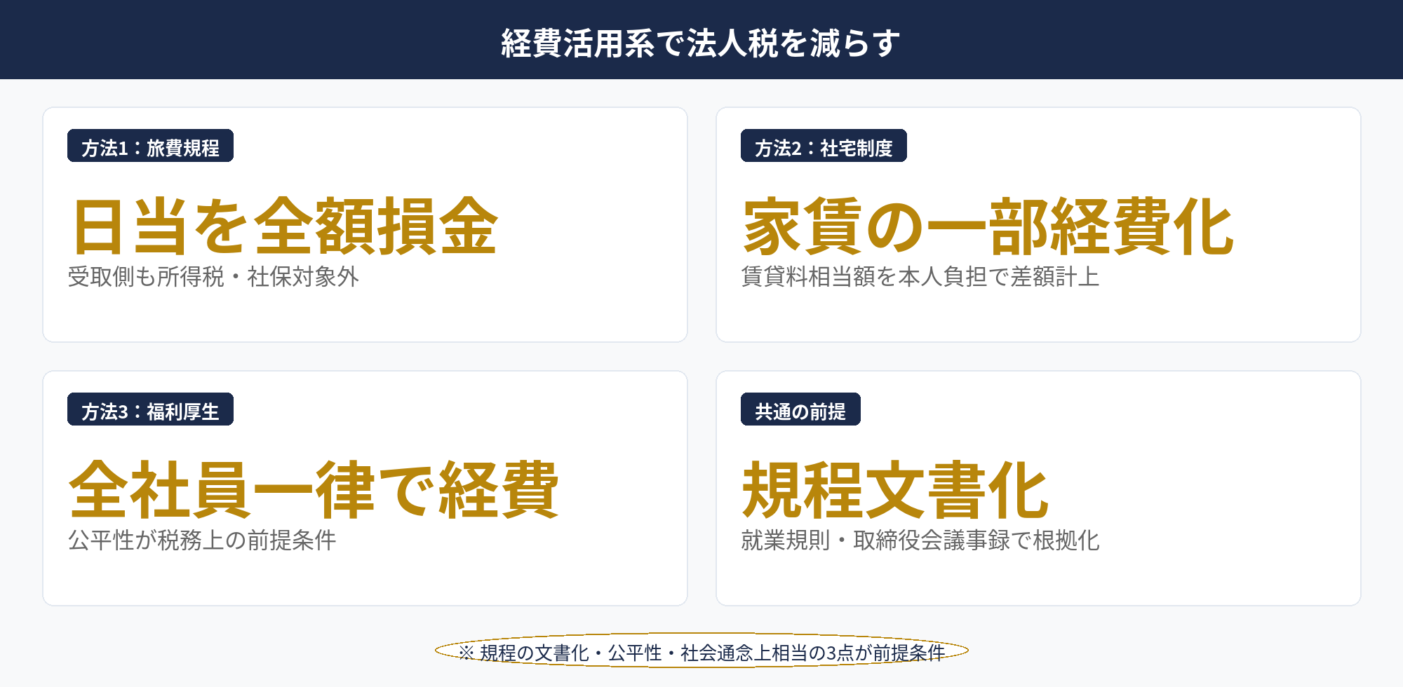 法人税を合法的に減らす：旅費規程・社宅・福利厚生の3つの経費活用系節税策の全体図