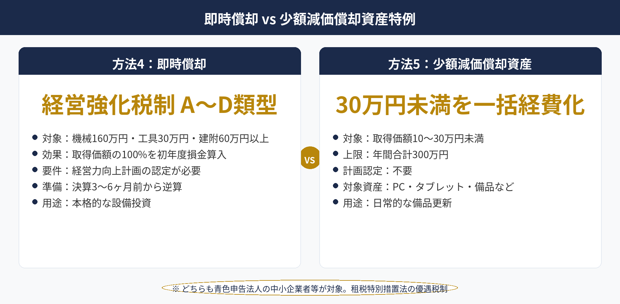 法人税を合法的に減らす：即時償却（経営強化税制）と少額減価償却資産特例の2つの設備投資系節税策の比較図