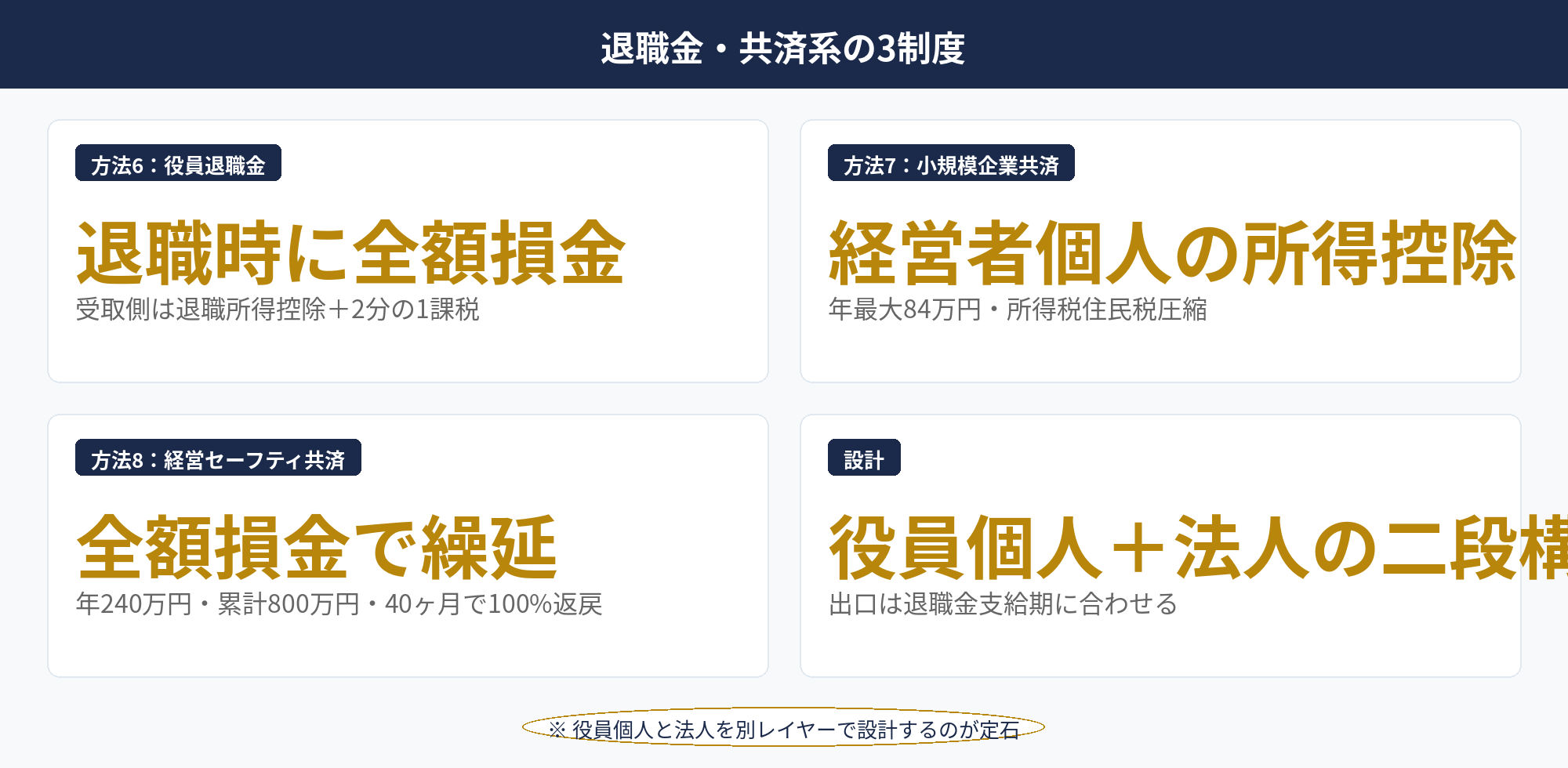 法人税を合法的に減らす：役員退職金・小規模企業共済・経営セーフティ共済の3つの退職金・共済系節税策の関係図