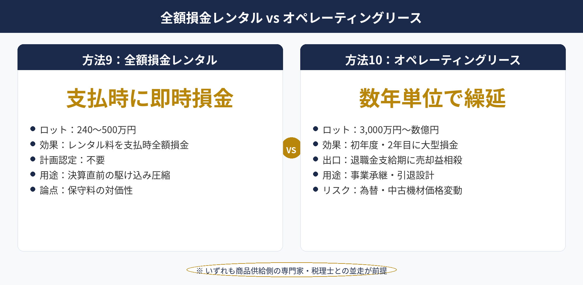 法人税を合法的に減らす：全額損金レンタルとオペレーティングリースの2つの商品系節税策の比較図