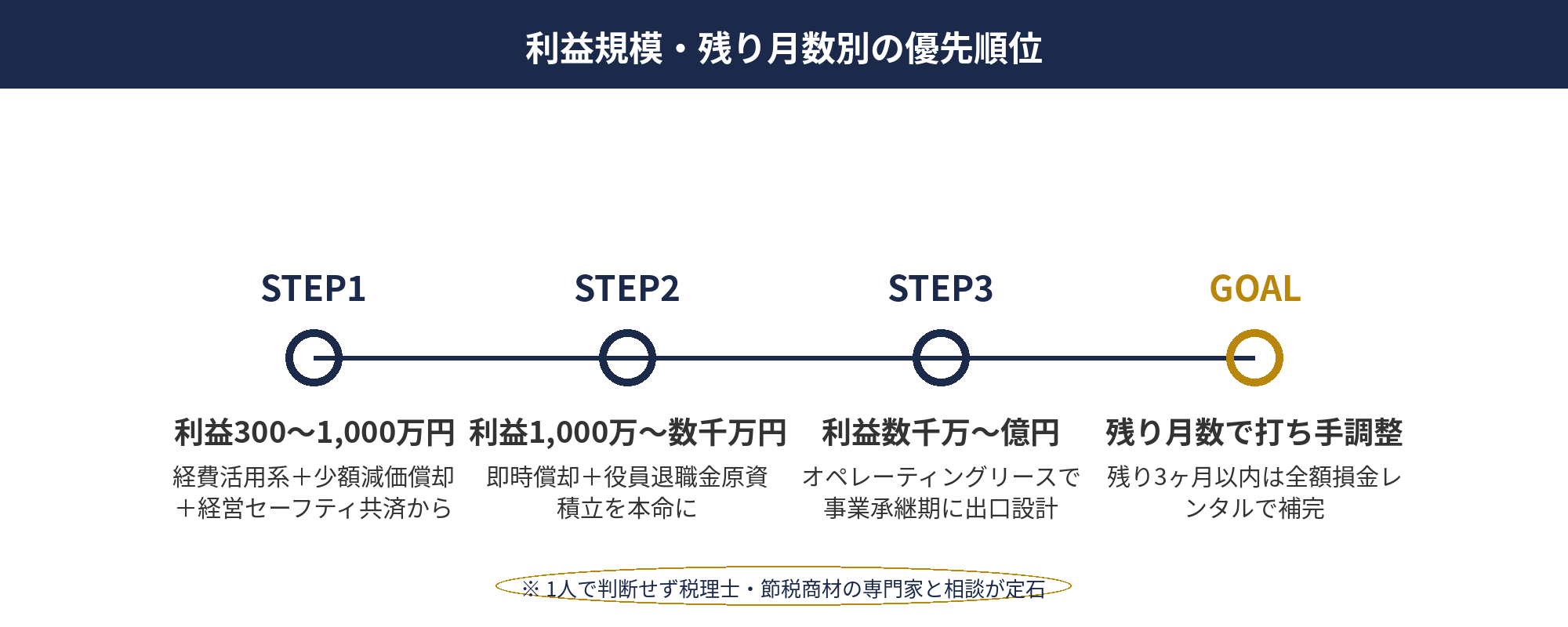 法人税を合法的に減らす：利益規模・残り月数別の節税策優先順位フローチャート