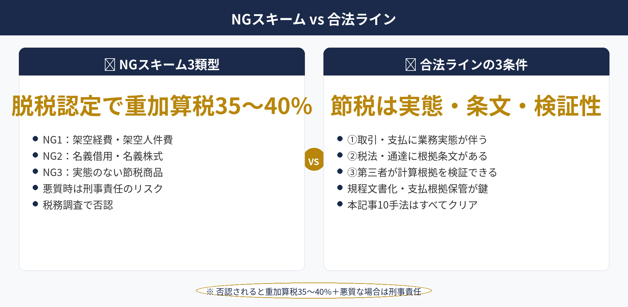 法人税を合法的に減らす：税務調査で否認される代表的NGスキーム3類型と合法ラインの比較図