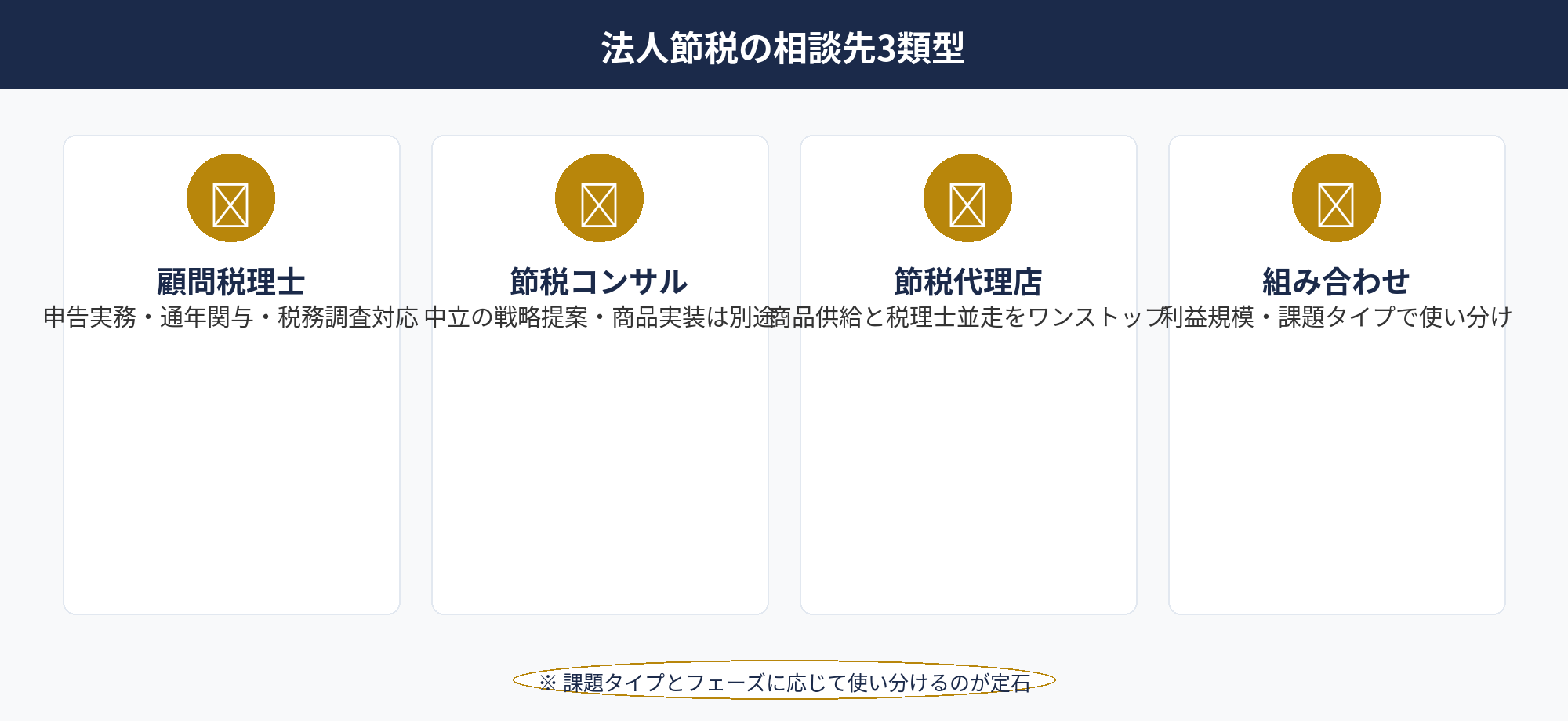 法人節税の相談：税理士・節税コンサル・節税代理店の3類型と役割分担の全体マップ