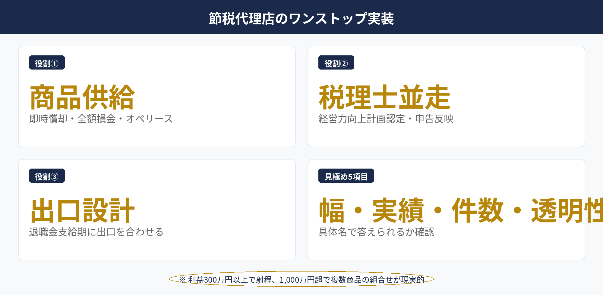 法人節税の相談：紹介代理店の役割（商品供給＋税理士並走）と税理士・コンサルとの分業構造