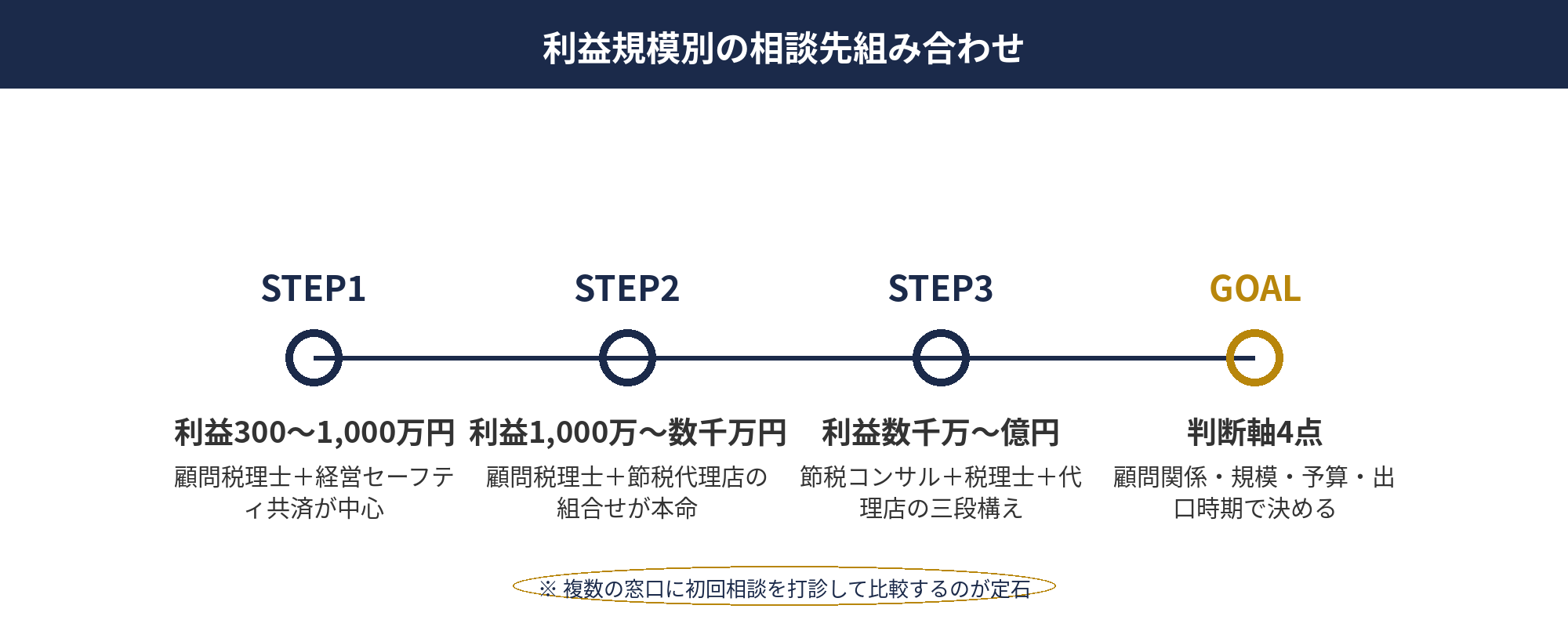 法人節税の相談：利益規模・課題タイプ別の相談先選定フローチャート
