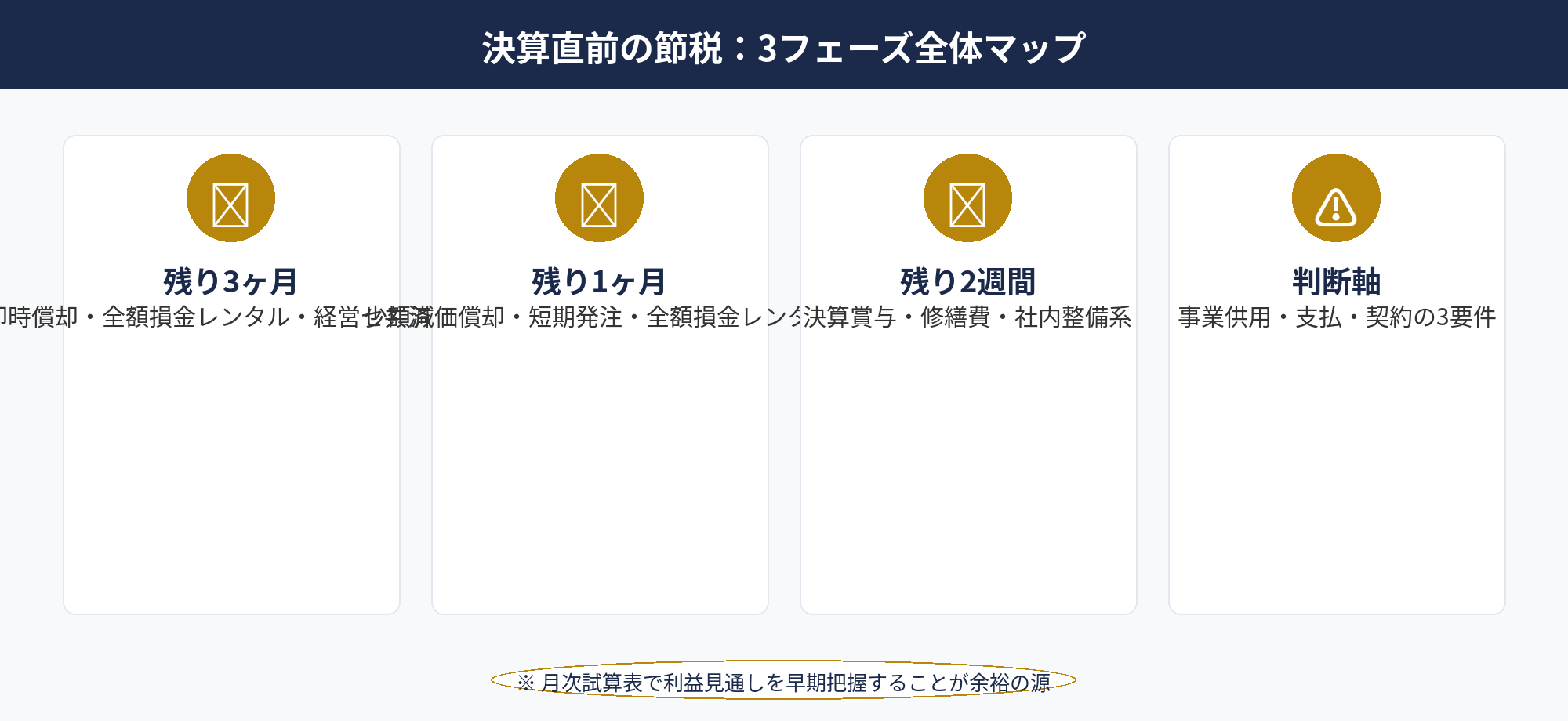 決算直前の節税：残り月数別（3ヶ月・1ヶ月・2週間）に打てる節税対策の全体マップ