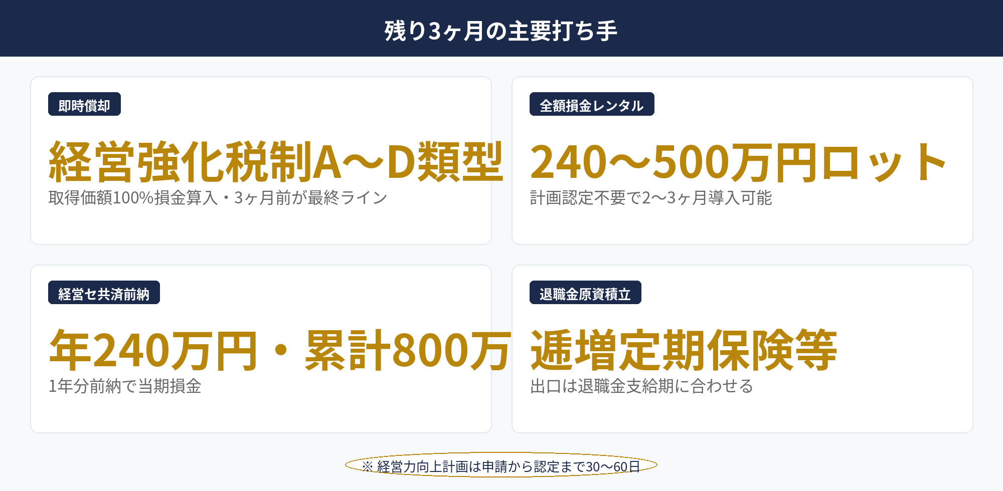 決算直前の節税：残り3ヶ月で打てる即時償却・全額損金レンタル・退職金原資積立の3手法比較