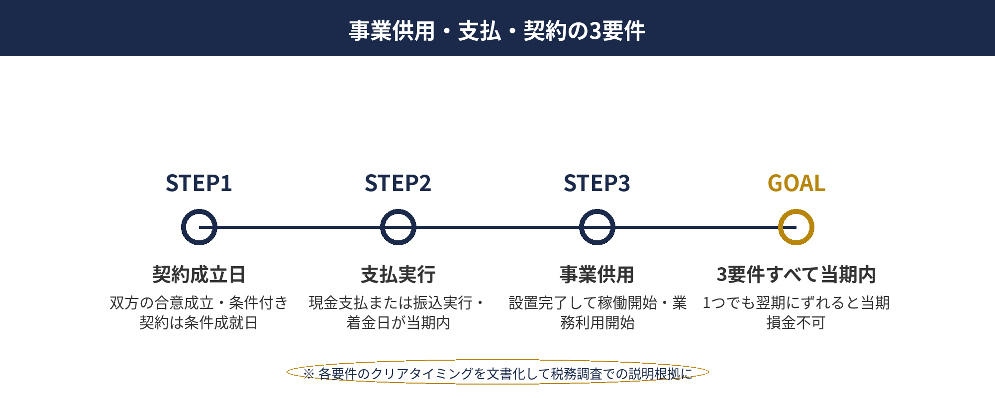 決算直前の節税：事業供用・支払・契約の3要件と決算月またぎリスクの回避方法