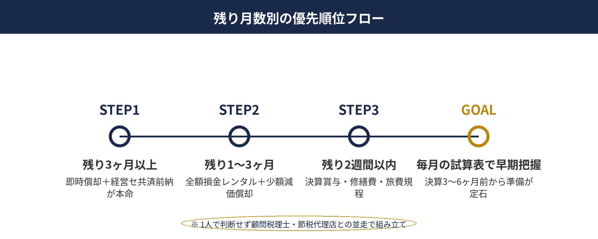 決算直前の節税：残り月数別・利益規模別の優先順位フローチャート