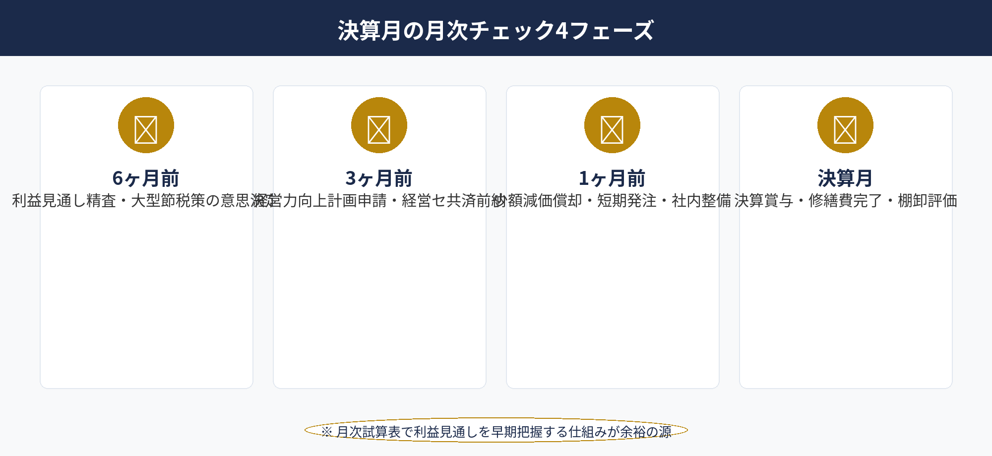 決算月の月次節税チェックリスト：6ヶ月前・3ヶ月前・1ヶ月前・決算月の4フェーズ全体マップ